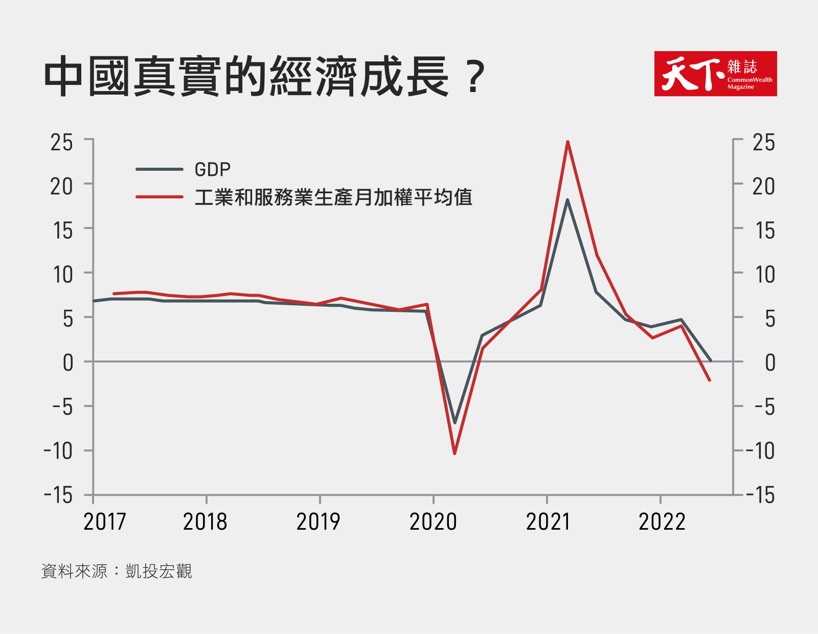 中國經濟多不正常？第２季GDP正成長後的4大問號｜天下雜誌