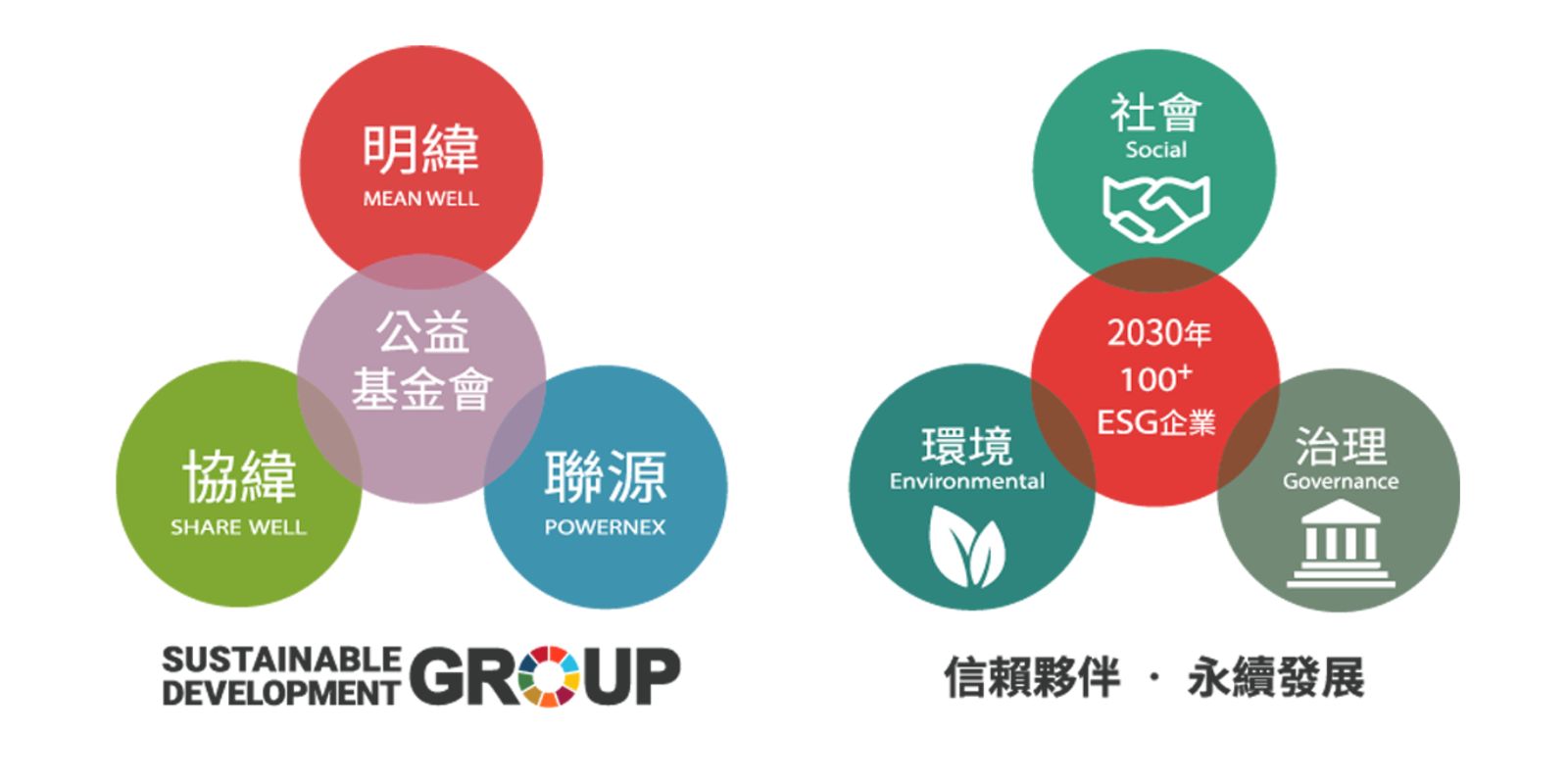 SDG集團是Sustainable Development Group的縮寫,包含明緯、聯源、協緯及公益基金會。