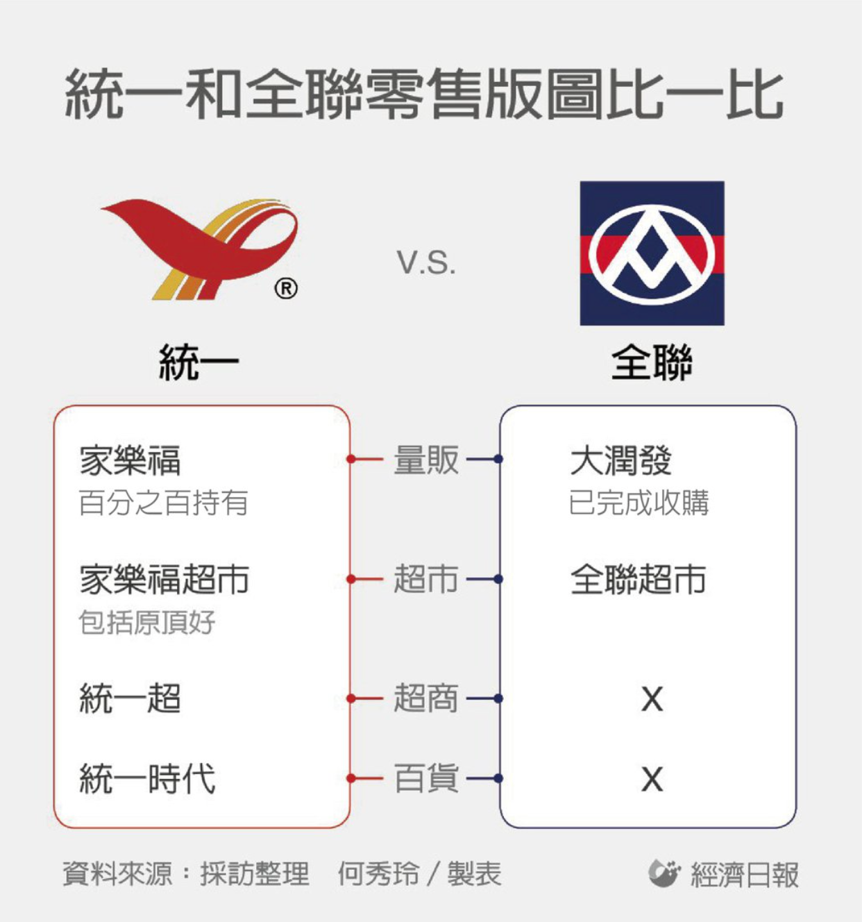 全聯拿下大潤發，統一出手吃家樂福！台灣零售爭霸戰全解析｜天下雜誌