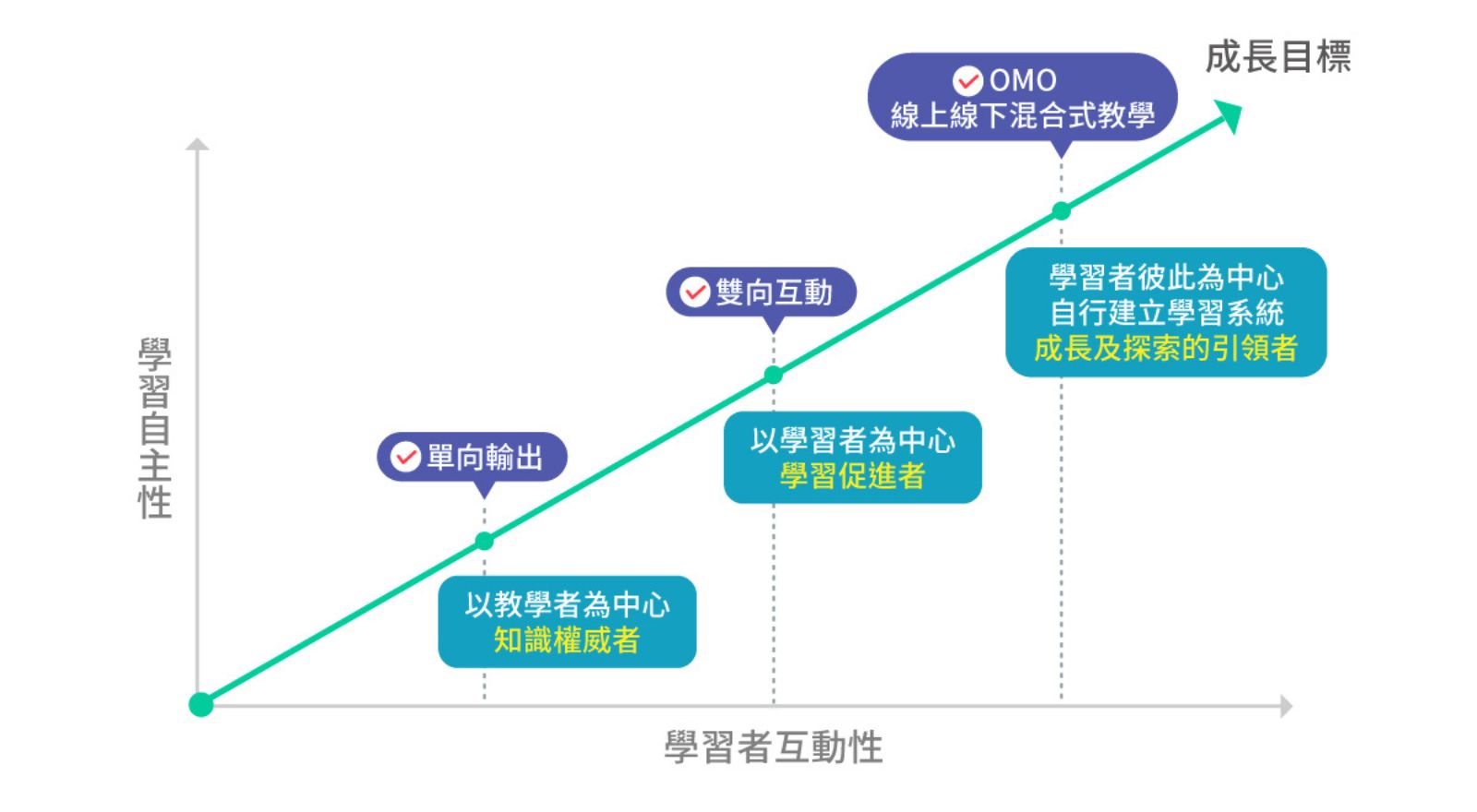 巨匠教育深知OMO有賴於專業分工、以及網路頻寬的基礎建設。圖片來源:巨匠教育集團。