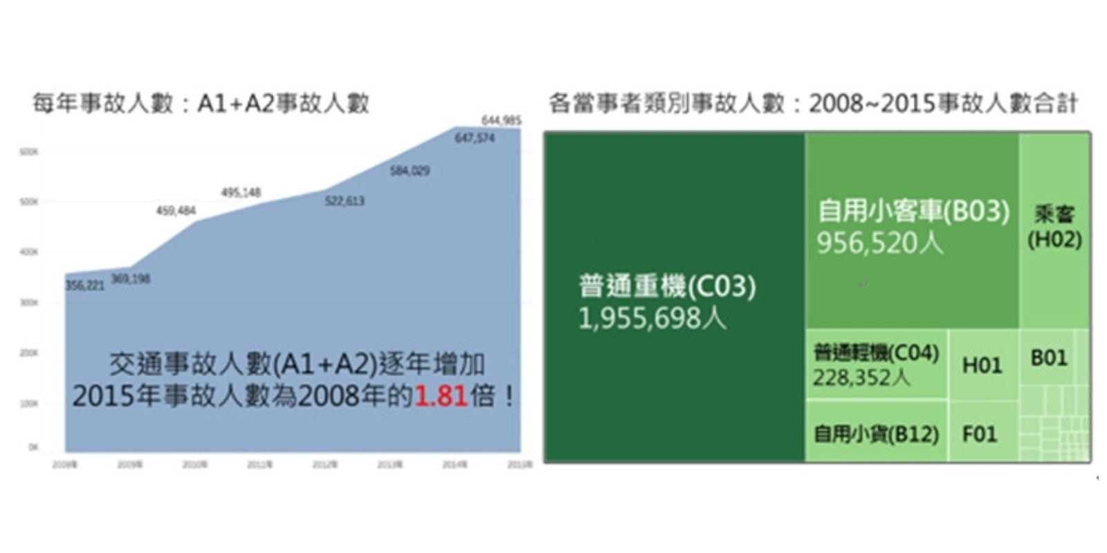 台灣交通事故人數與當事者類別 (資料來源:警政署道路事故資料) 資料來源:警政署道路事故資料