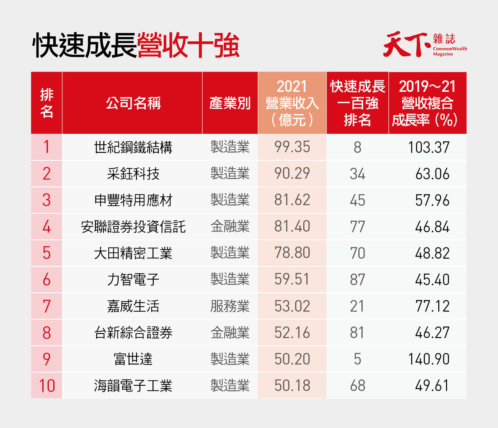 榜單解析｜2022快速成長一百強：富爸爸助跑！小金雞豐收、證券大賺｜天下雜誌