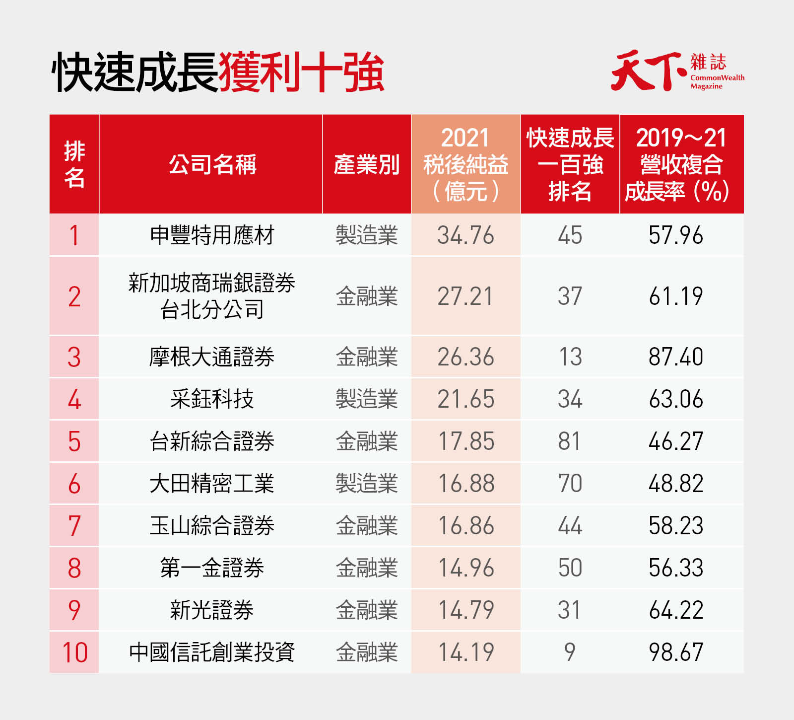 快速成長一百強-Fast 100-小金雞-證券-天下調查