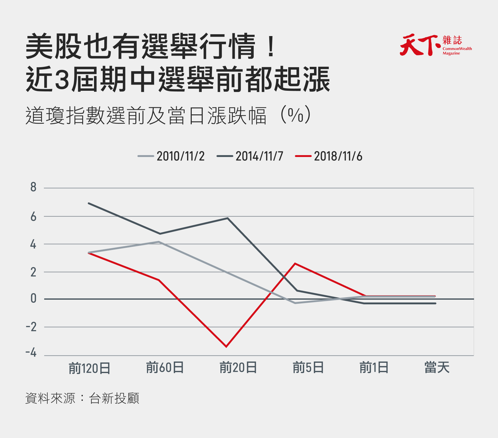 股市有救了？美股選前開始加溫台灣也要選舉，會跟漲嗎？｜天下雜誌