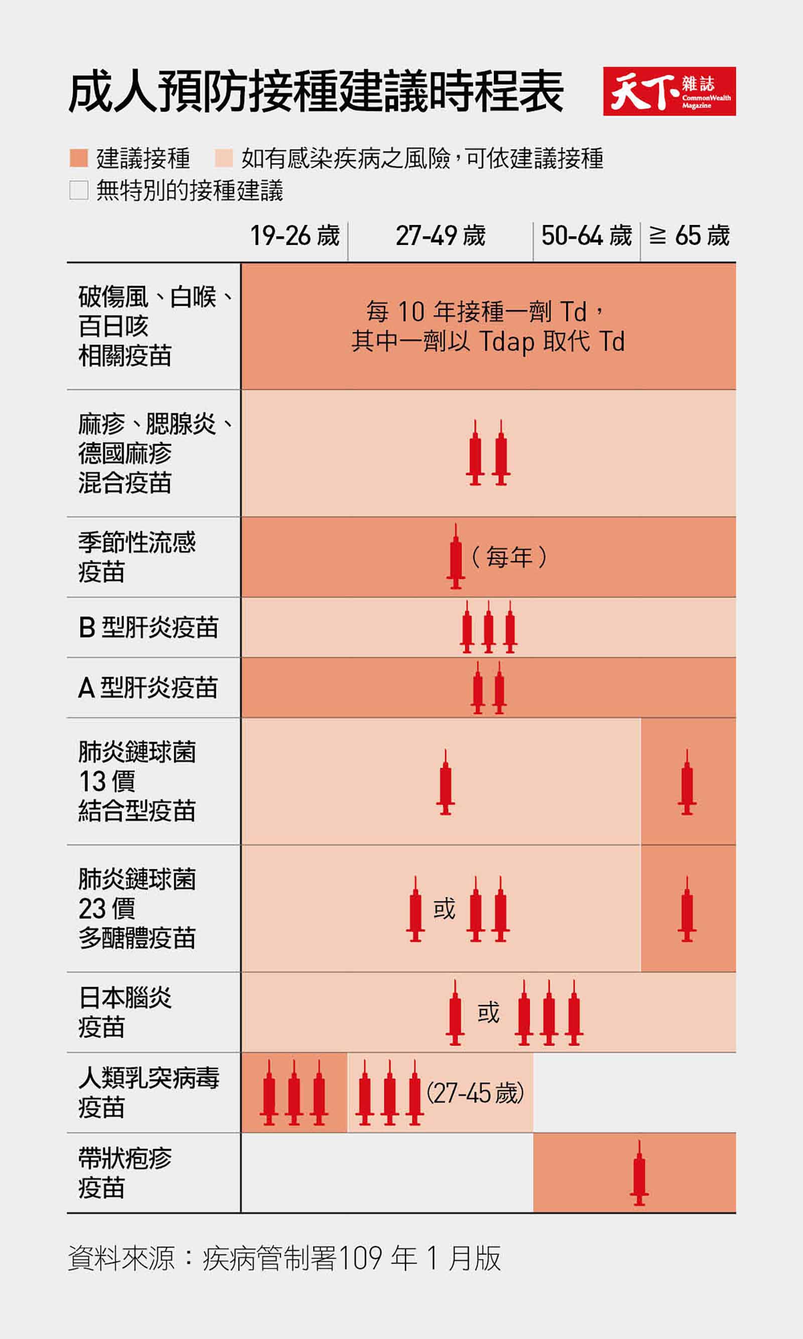 新冠肺炎-帶狀疱疹-疫苗-成人預防接種