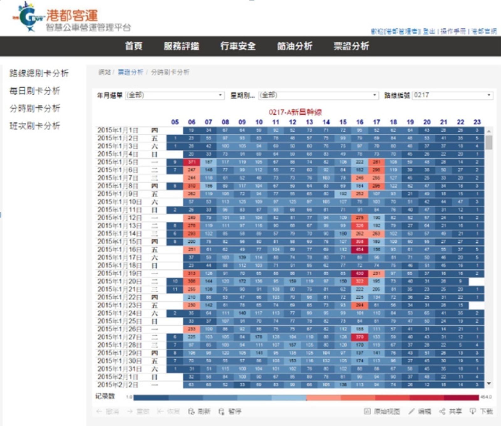 大數據分析平台客觀掌握每站點及每班次人數、站間運量