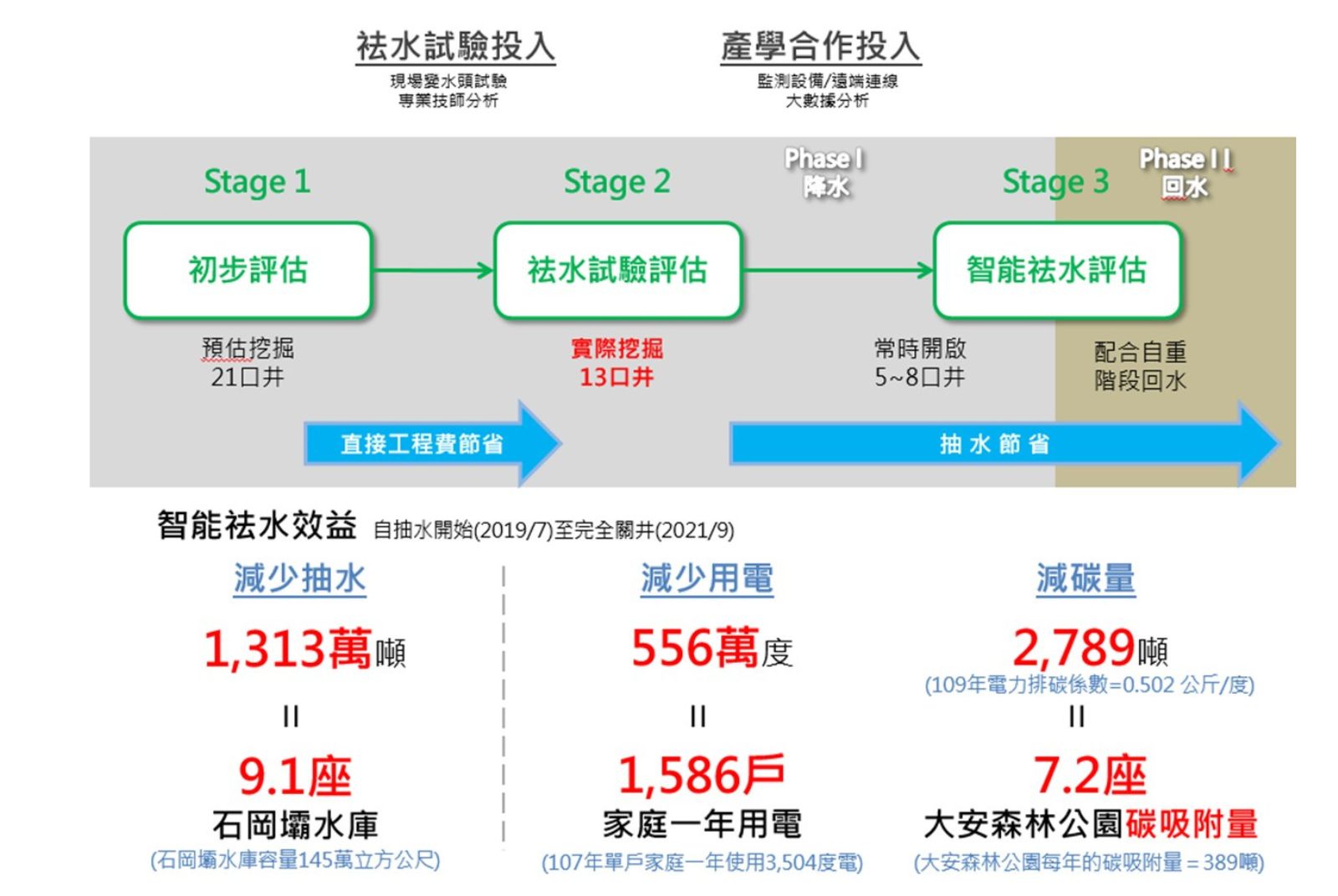 「勤美之森」土地開發案不僅極具節電減碳成效,也解決水資源再利用的新模式。
