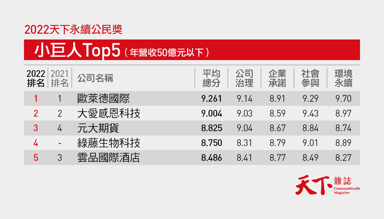 天下永續公民獎-ESG-永續100強-綠藤-歐萊德