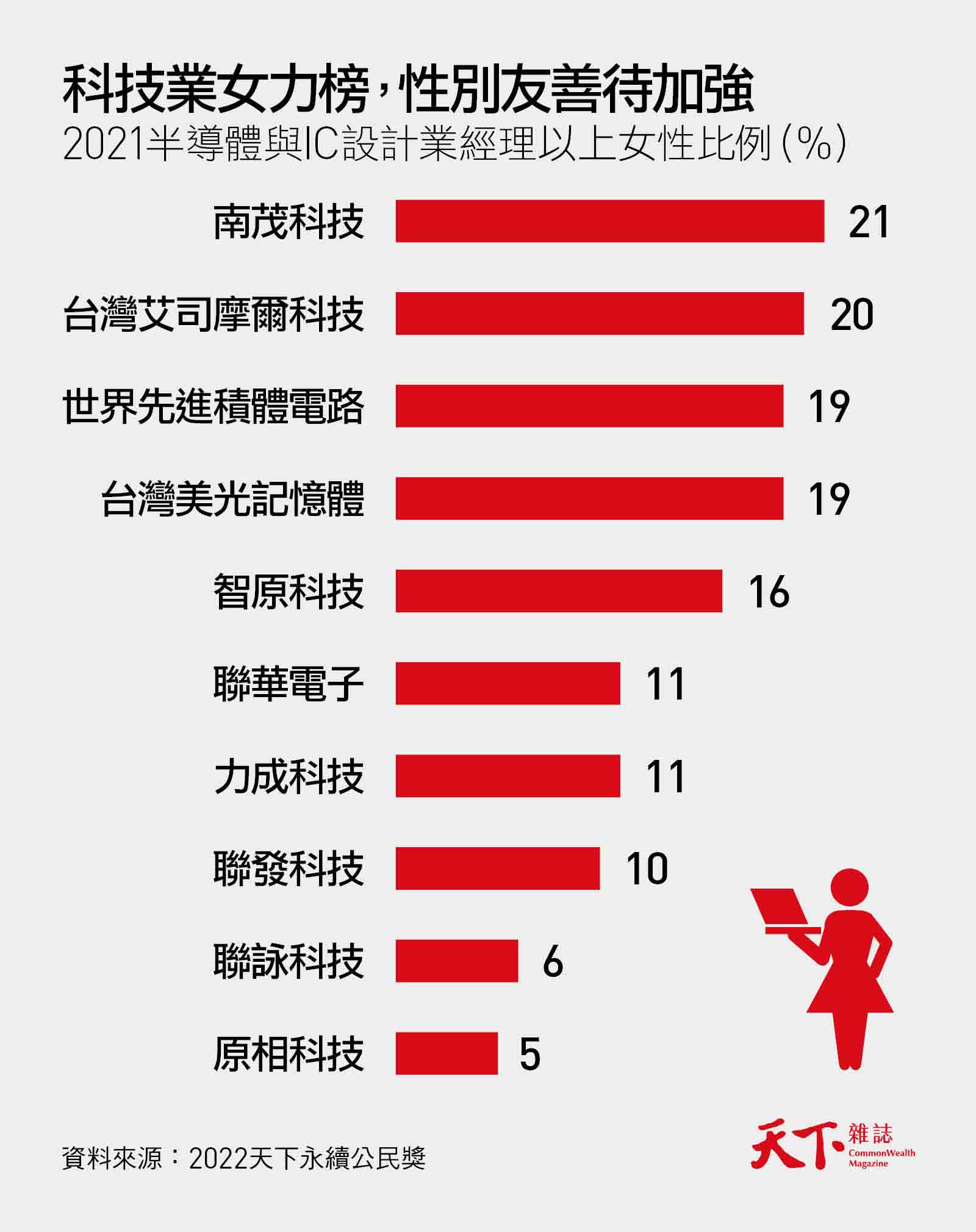 ESG打留才戰！加完薪，他還是要走？學美光、聯發、緯創寵員工｜天下雜誌