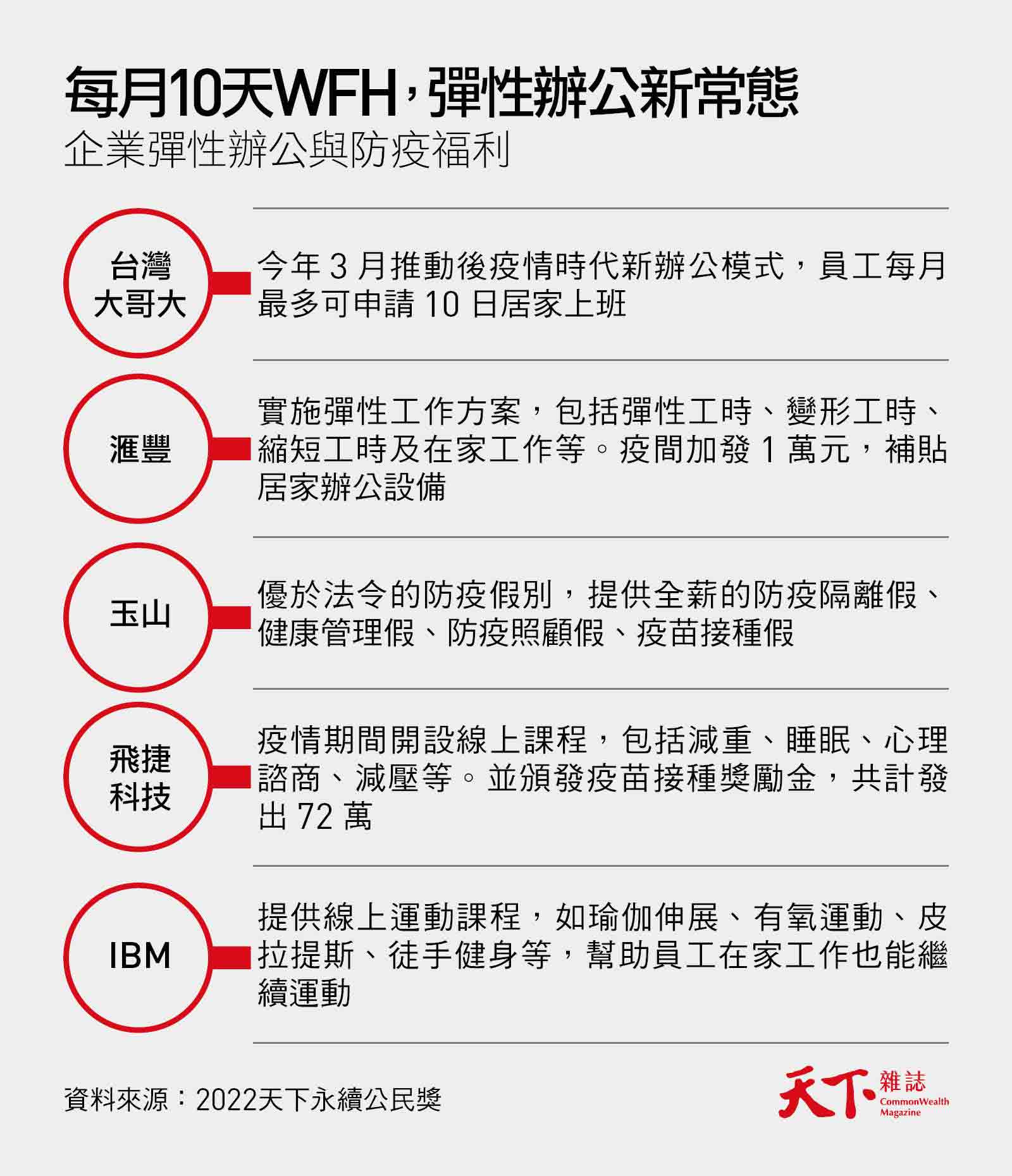 天下永續公民獎-ESG-永續100強-彈性辦公-WFH