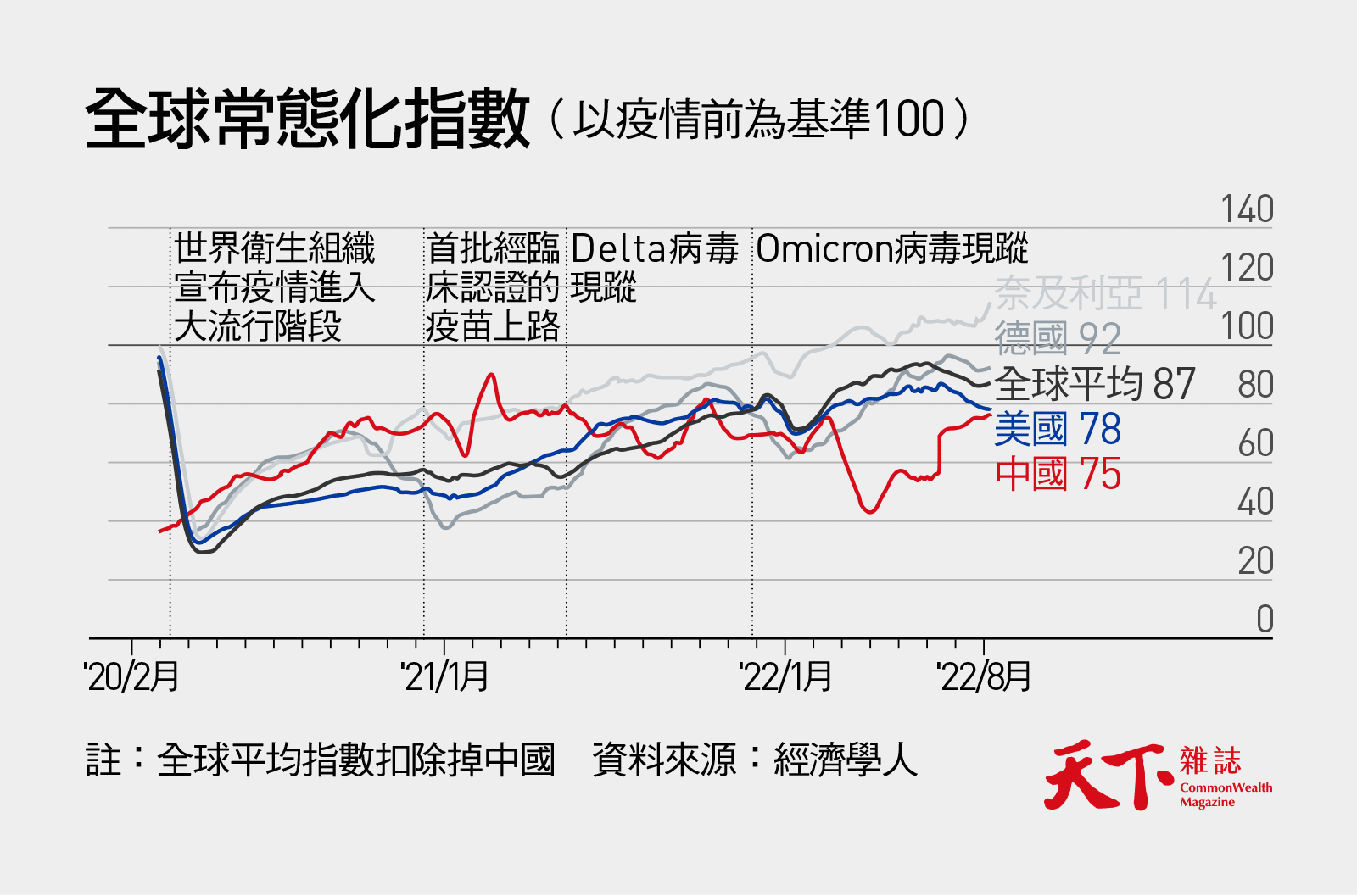 全球常態化指數-經濟學人-疫情
