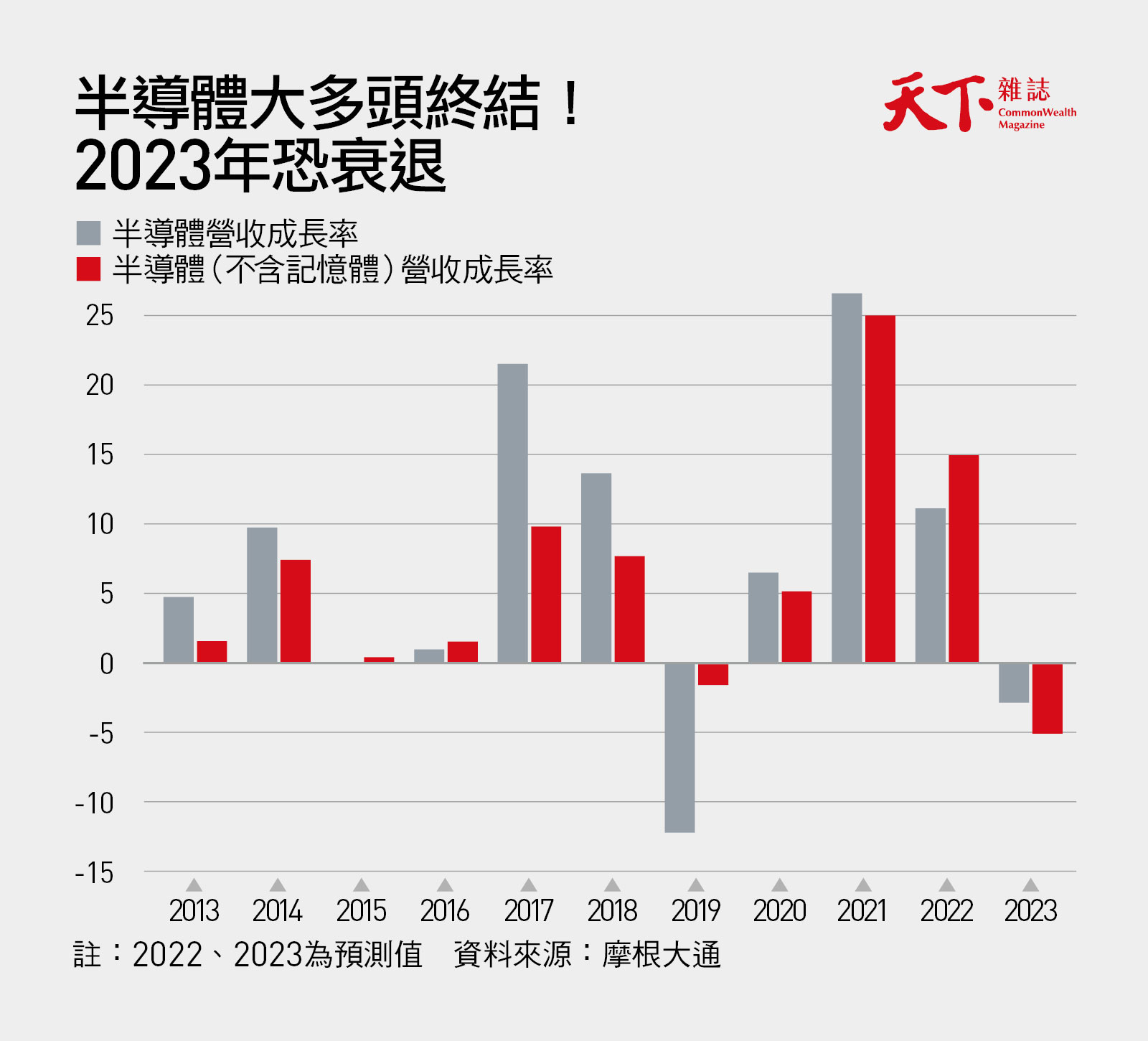 半導體末日預言！明年台積獲利下滑大小摩、野村為何一致看壞？｜天下雜誌