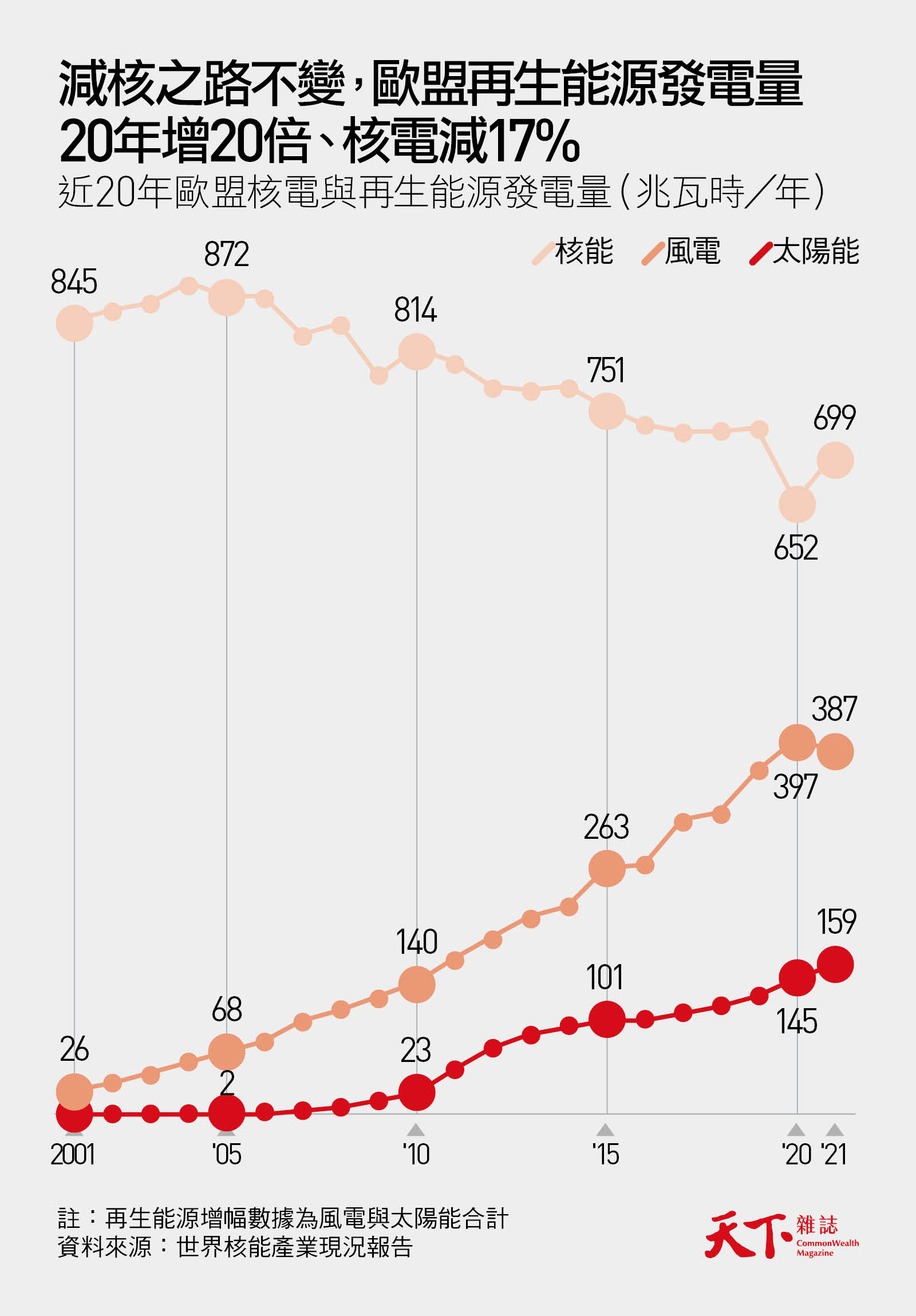 核電-再生能源-太陽能-風電