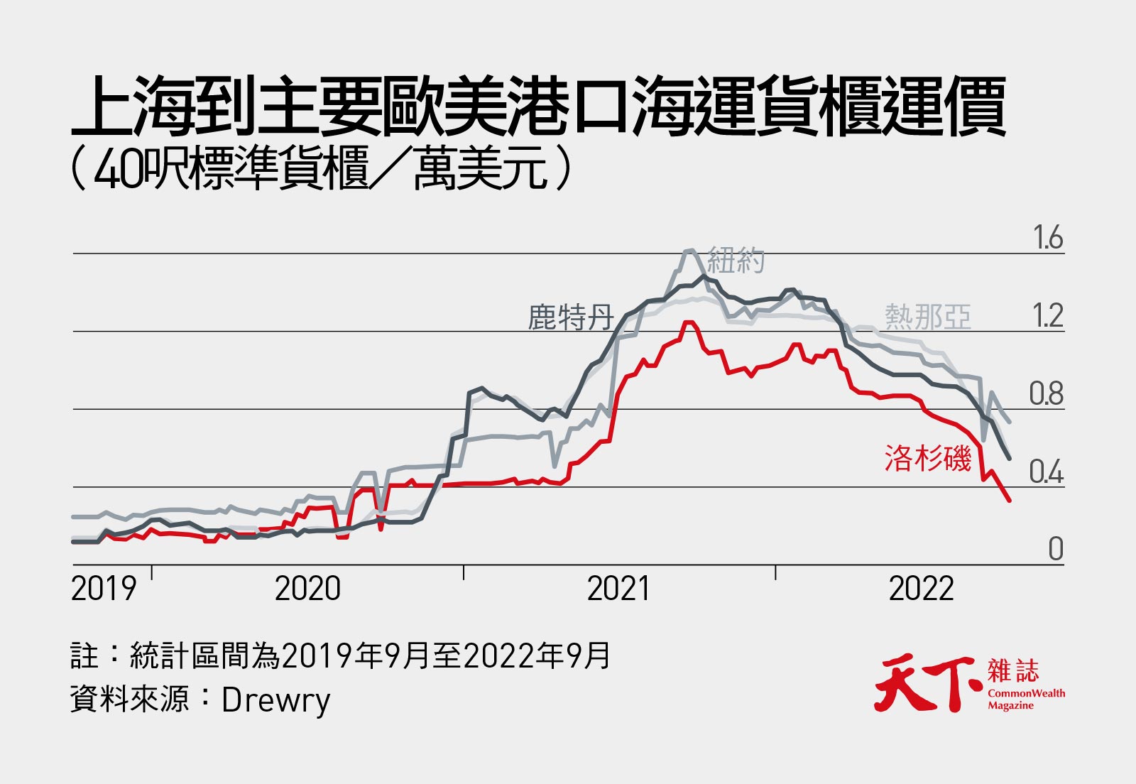貨櫃運價從去年高點重摔60%，全球景氣會多冷？｜天下雜誌