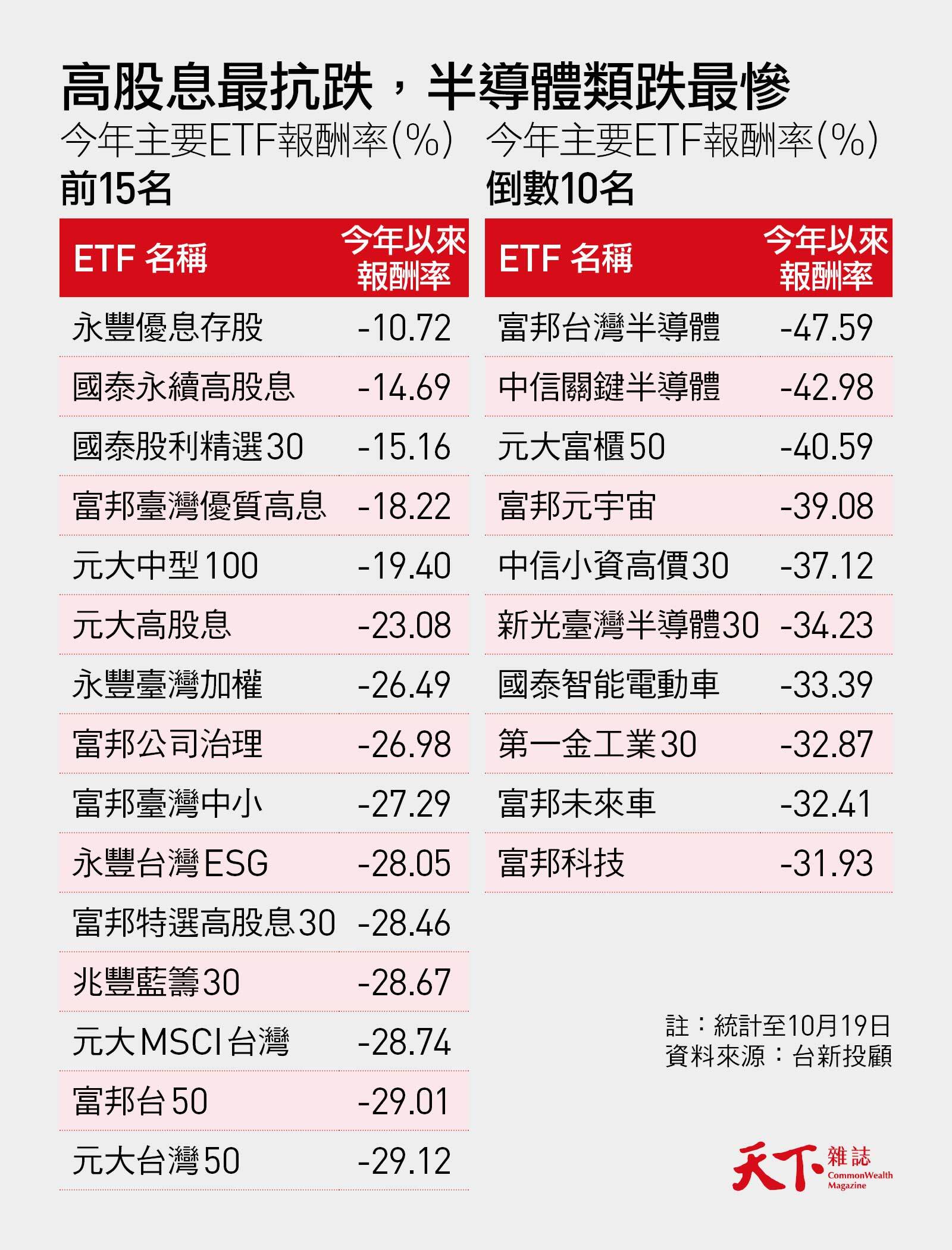 0050跌破百元後，我的定期定額ETF該停扣？｜天下雜誌