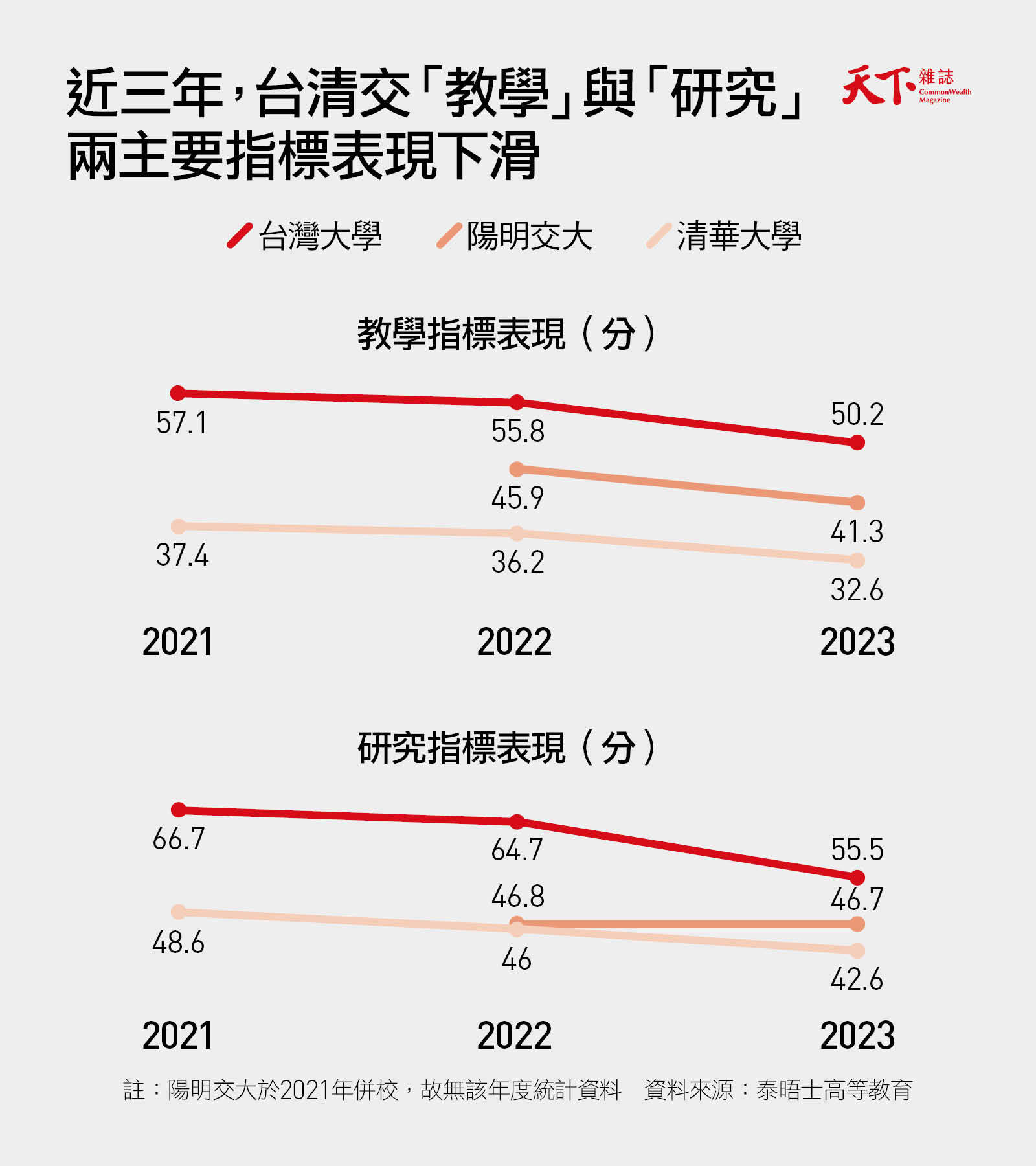 台灣頂大總檢討》台清交世界大學排名暴跌，原來栽在這三項指標｜天下雜誌