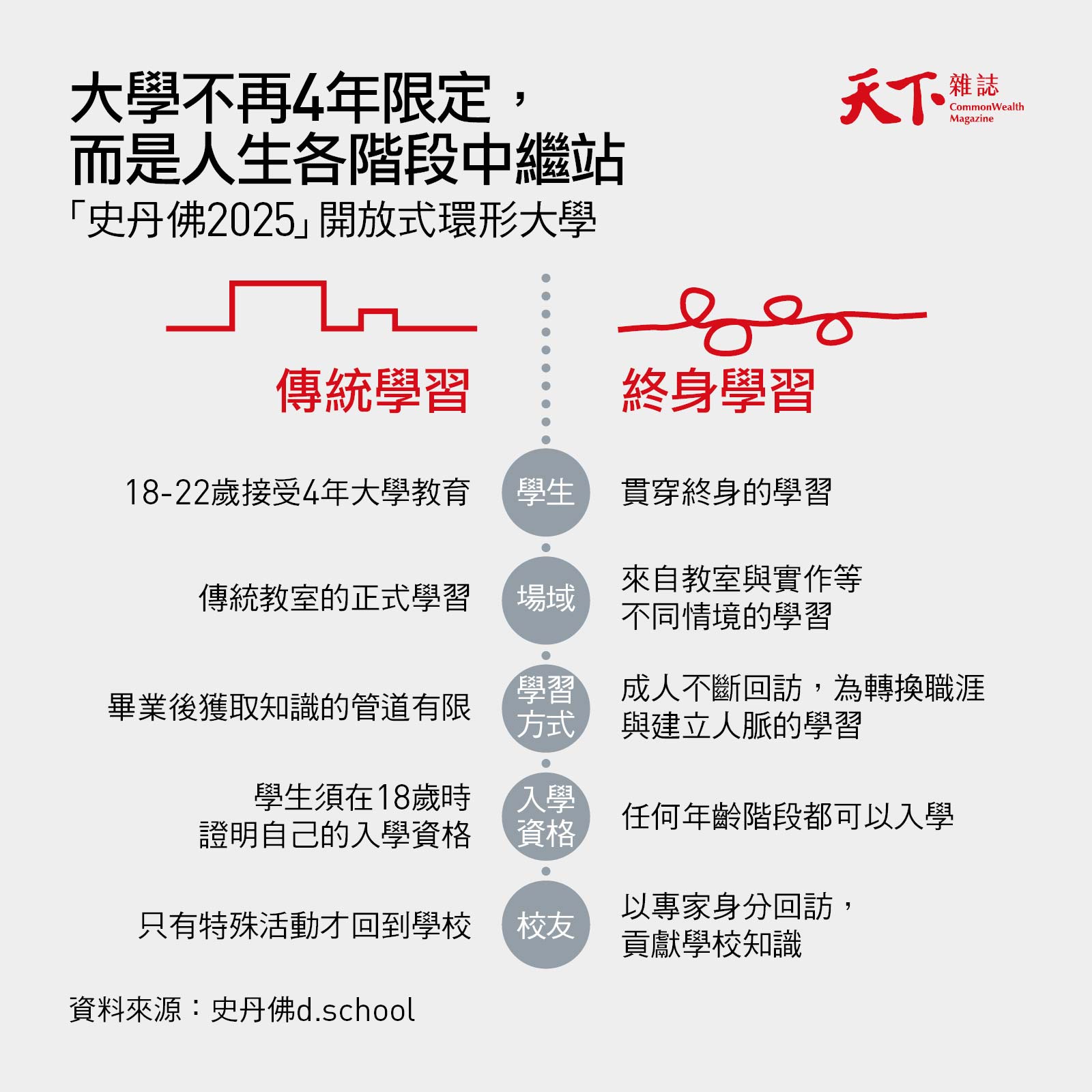 史丹佛大學-終身學習-開放式環形大學