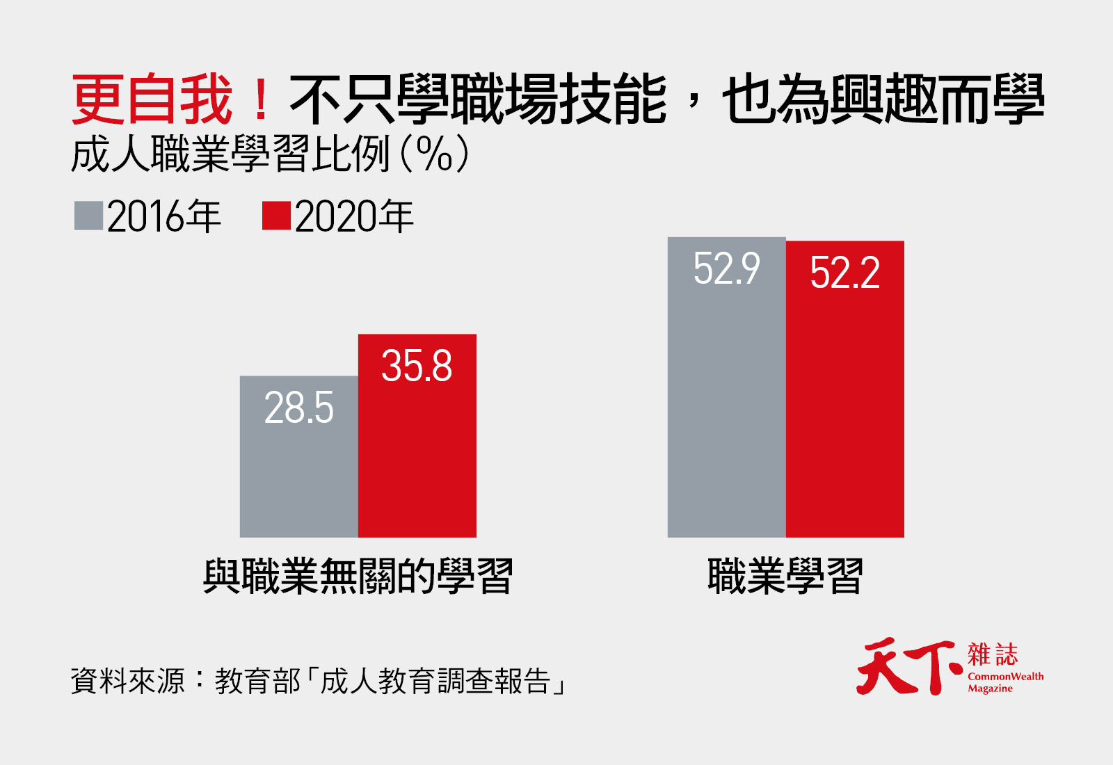 終身學習-成人教育-技能-興趣