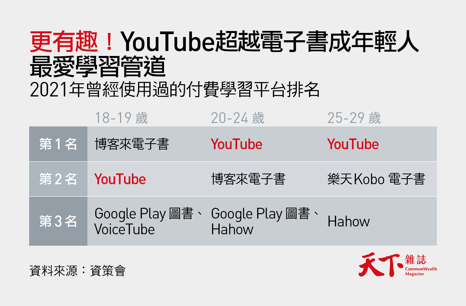線上學習-YouTube