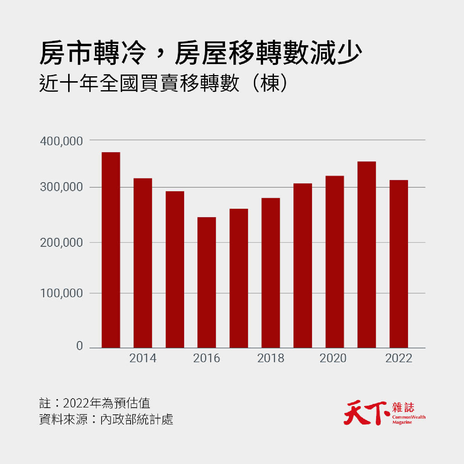 房地產-轉移棟數-天下-房市