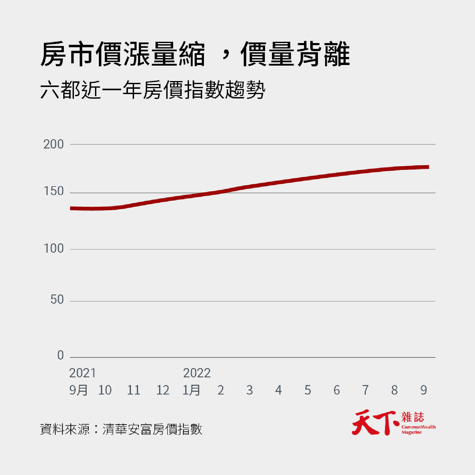買房還可再等等？連兩月成交量縮，2現象看出房價已隱形下跌｜天下雜誌