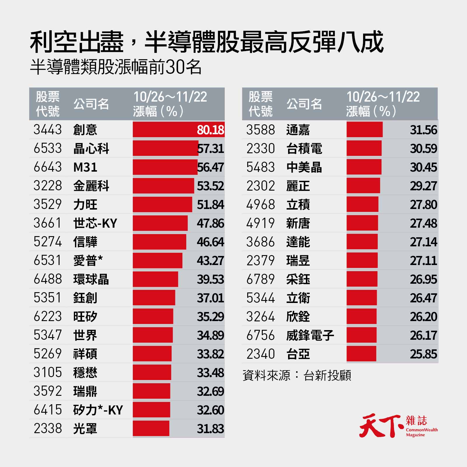 巴菲特、橋水都在買半導體跌到底了嗎？從「去庫存」看進場時機｜天下雜誌