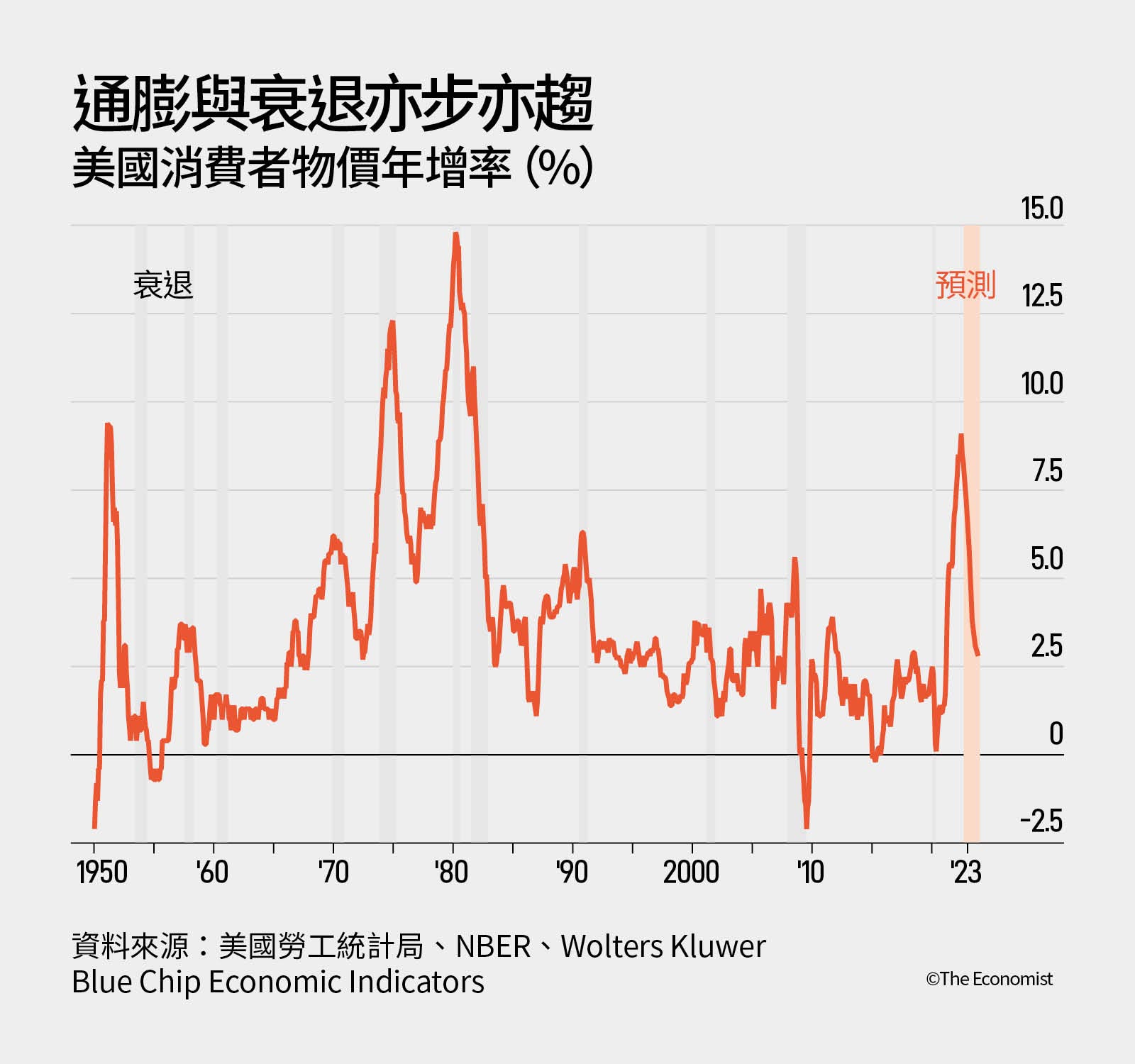 美國通膨與衰退之後經濟學人年度特刊：2023將換「反通膨」上場｜天下雜誌