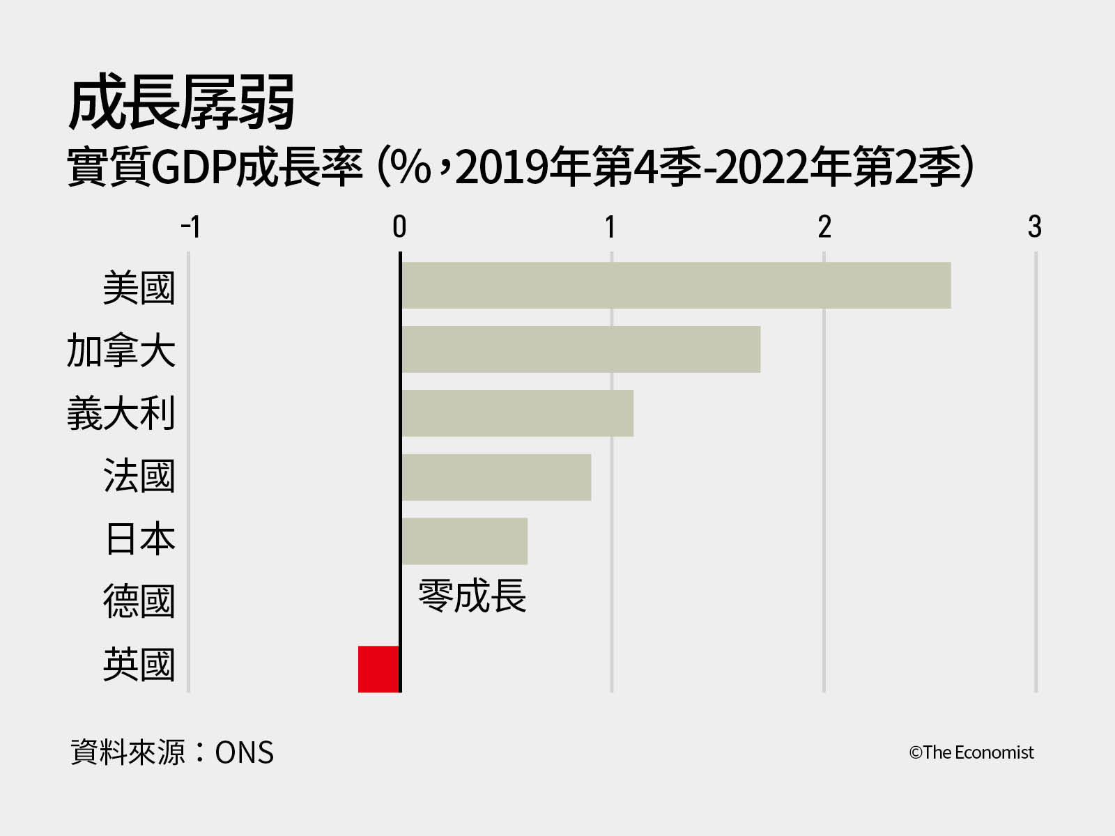 生產力輸法國！經濟學人《2023全球大趨勢》：英國再度淪為歐洲病夫｜天下雜誌