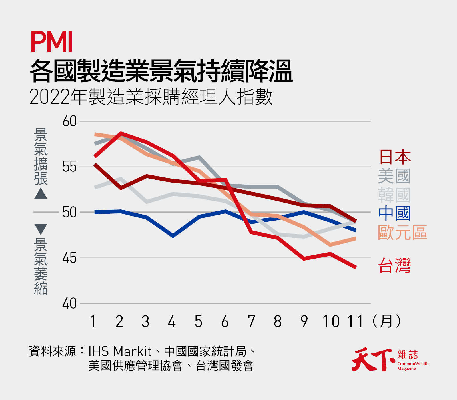 2022年製造業採購經理人指數-PMI-景氣