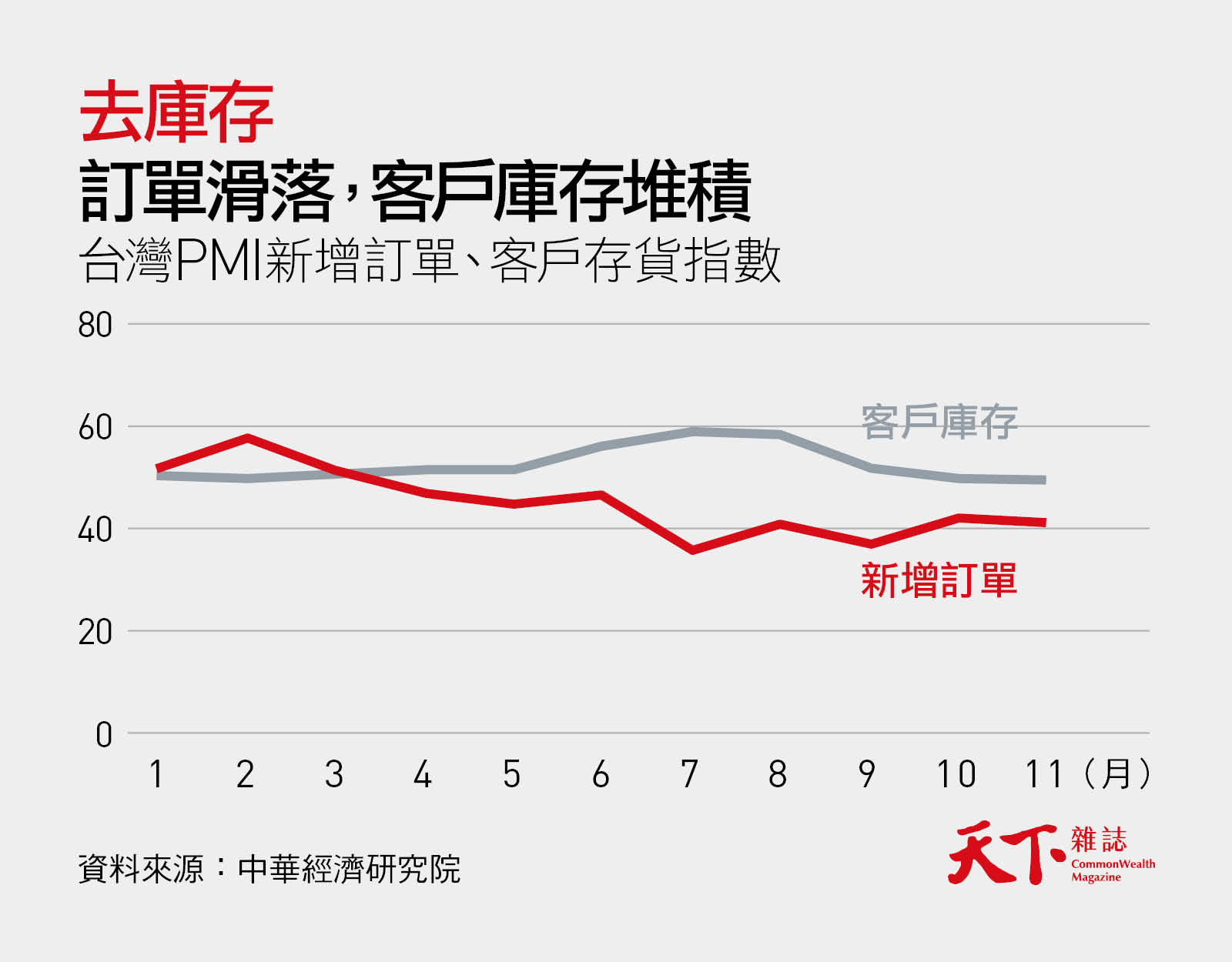 台灣PMI新增訂單、客戶存貨指數-去庫存-製造業