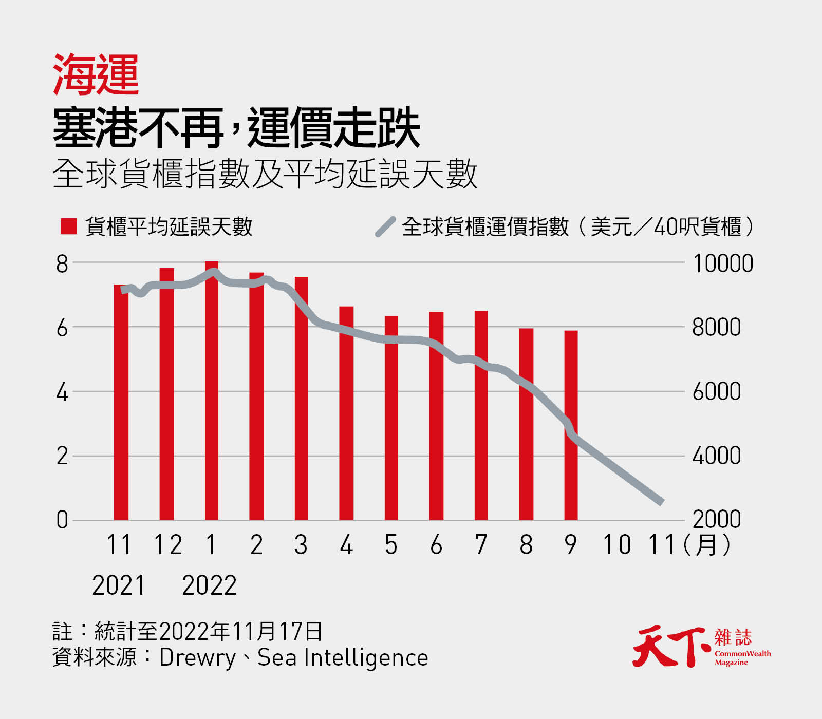 全球貨櫃指數及平均延誤天數-海運