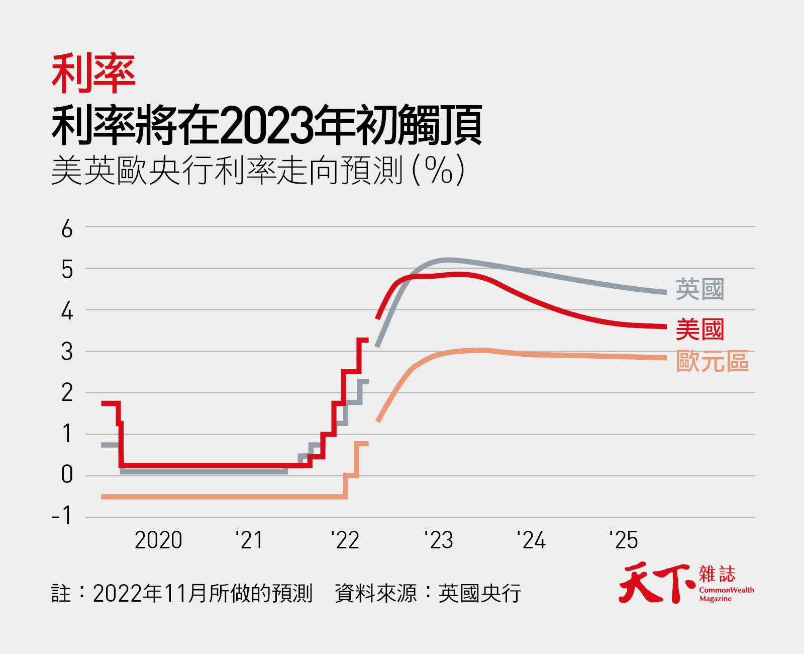 利率繼續升升不息?房市只會更低迷?13張圖表看懂2023|天下雜誌
