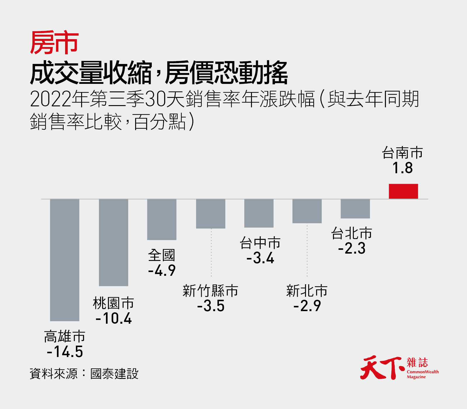 2022年第三季30天銷售率年漲跌幅-房價-房市