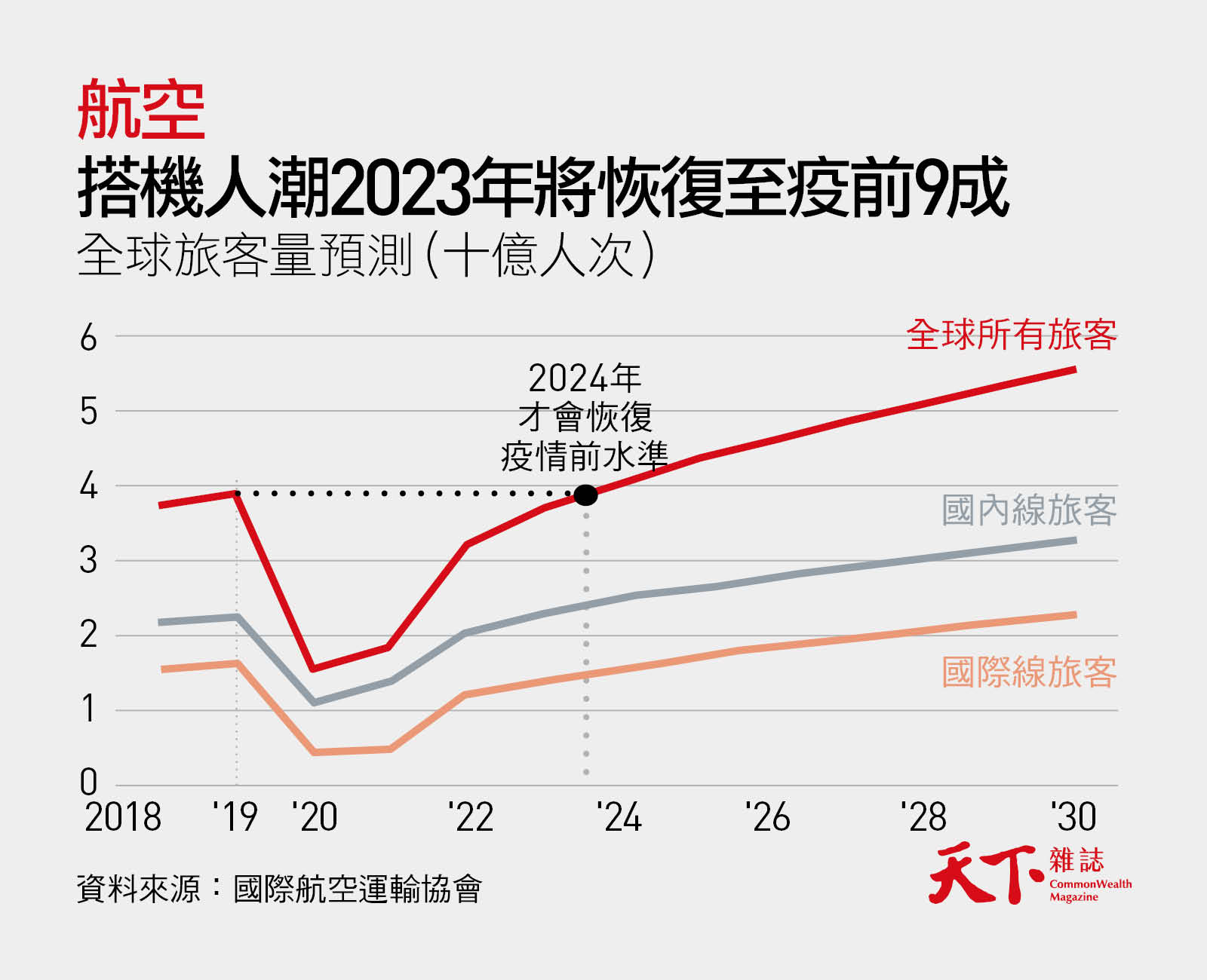 觀光-旅遊-全球旅客量預測-航空