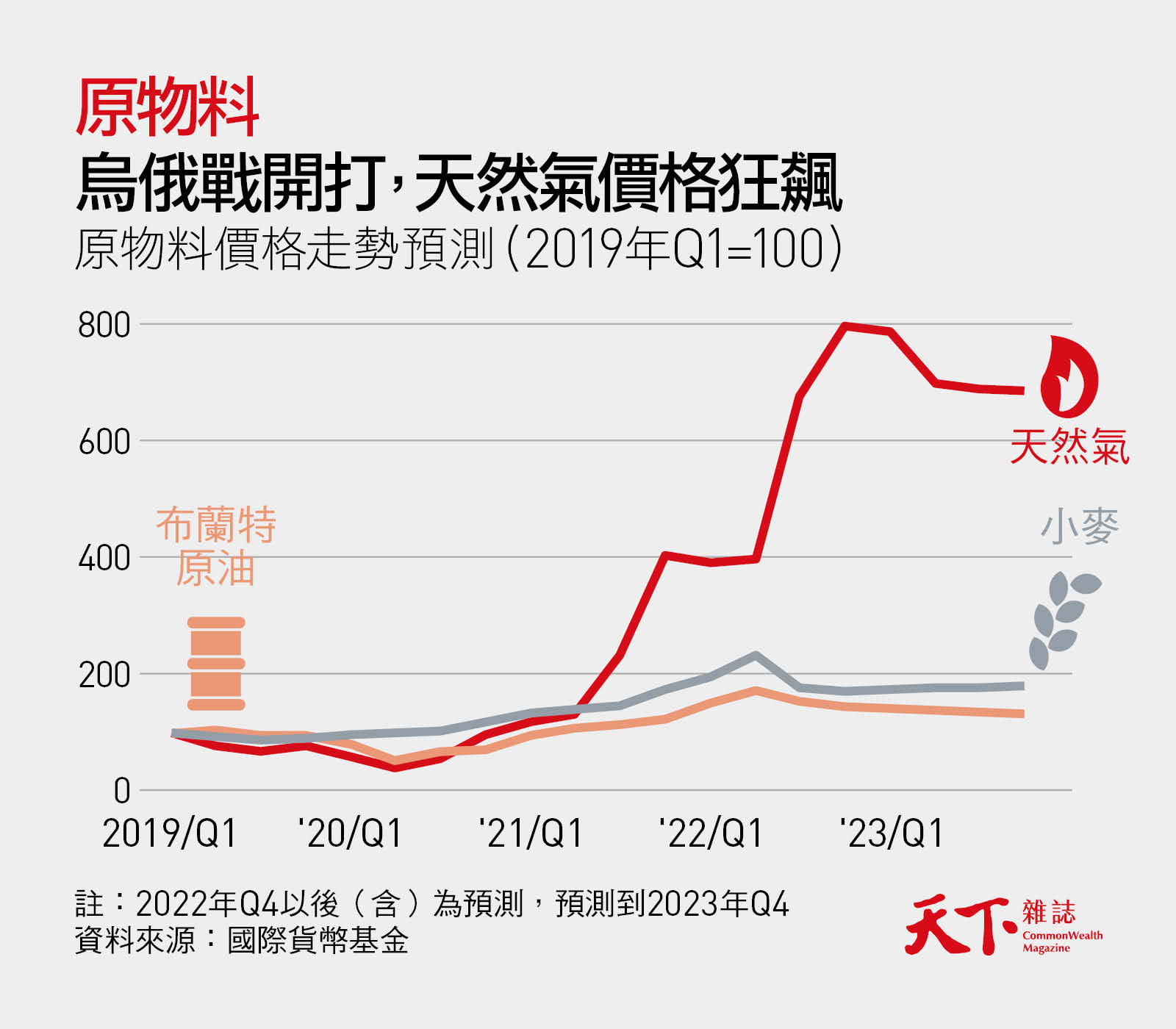 利率繼續升升不息？房市只會更低迷？13張圖表看懂2023｜天下雜誌