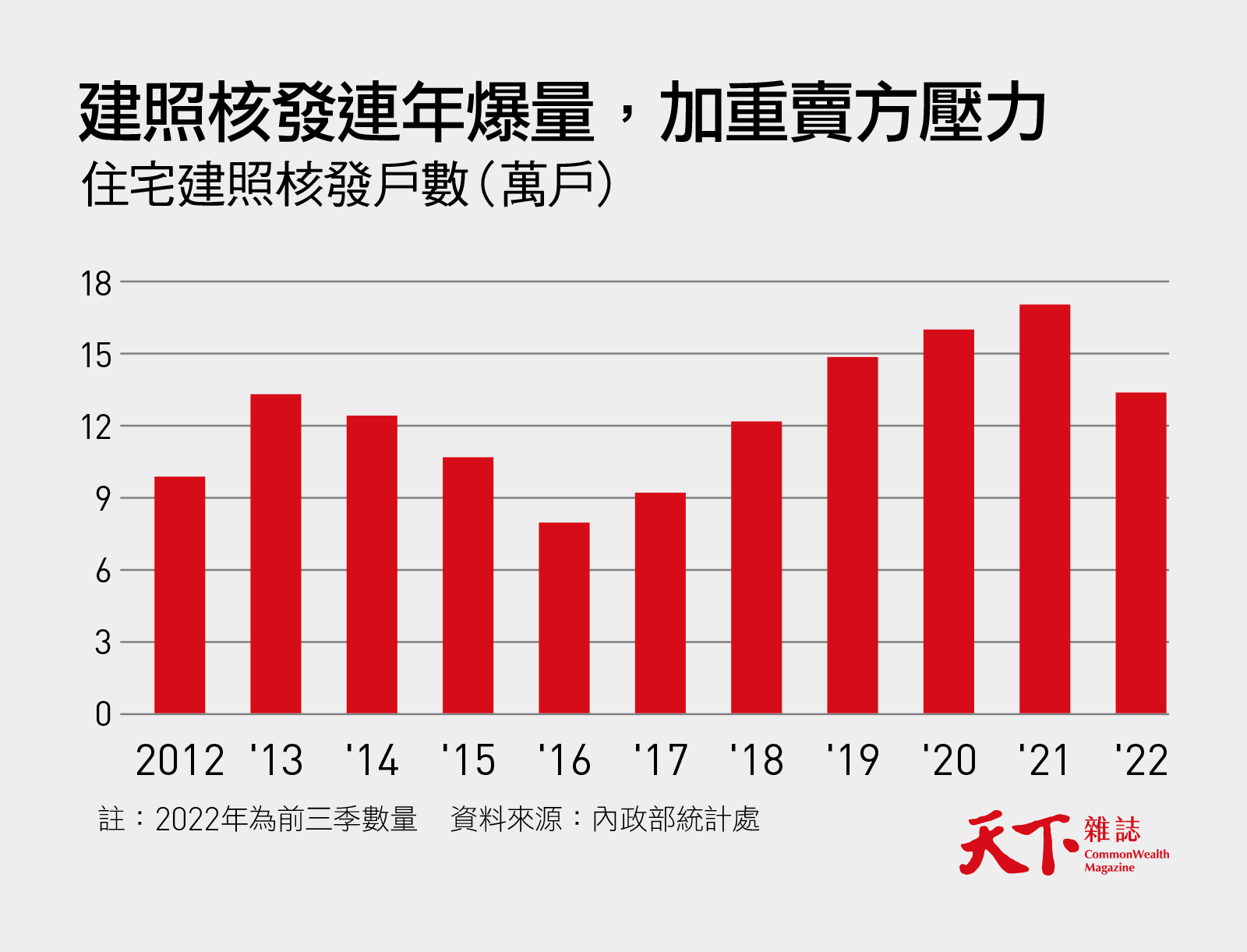 房市-房價-建照核發