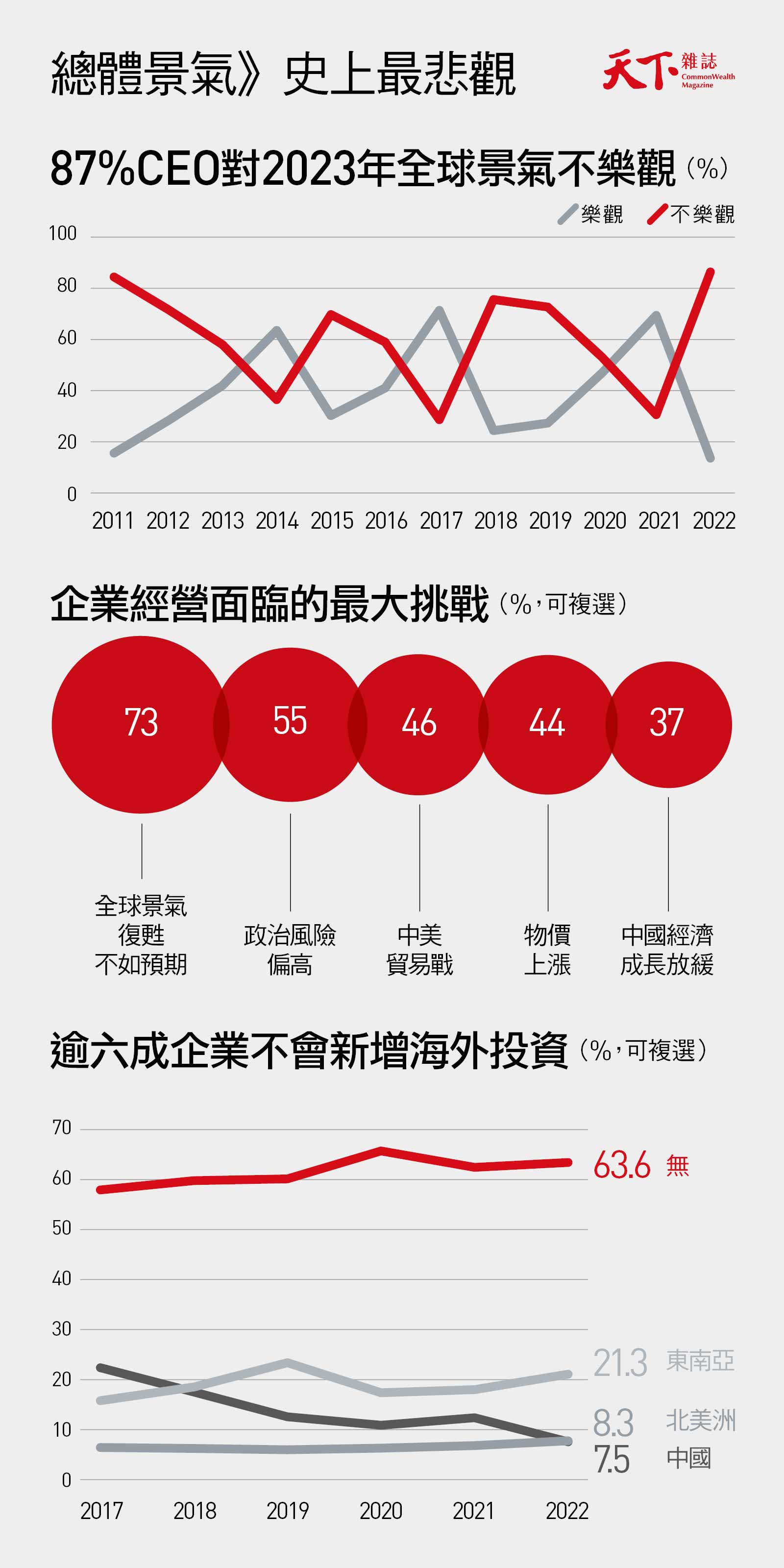 2023經濟大預測-景氣復甦-CEO-兩千大調查-地緣政治