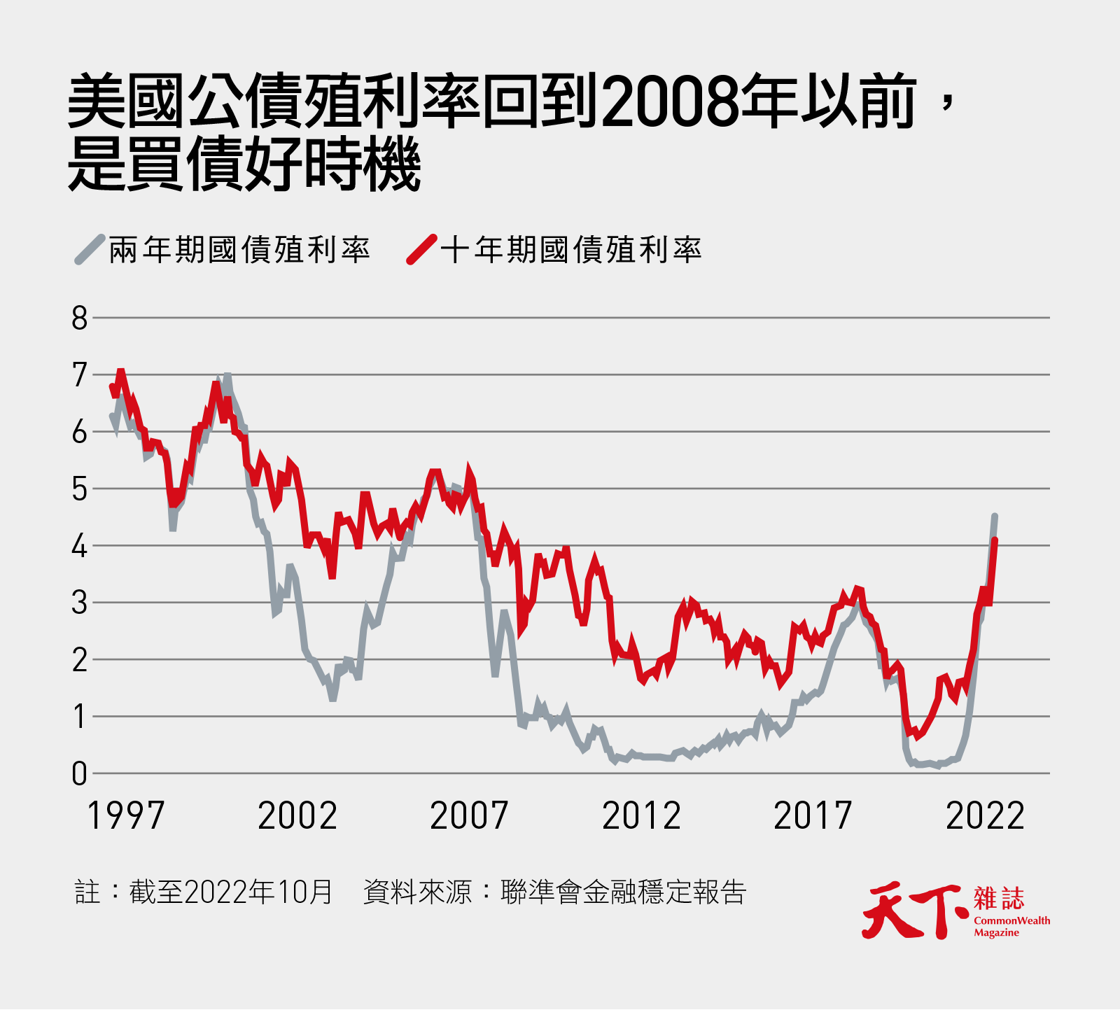 翻轉「股六債四」原則2023投資攻略：提高債券佔比，穩健投資四成股票｜天下雜誌