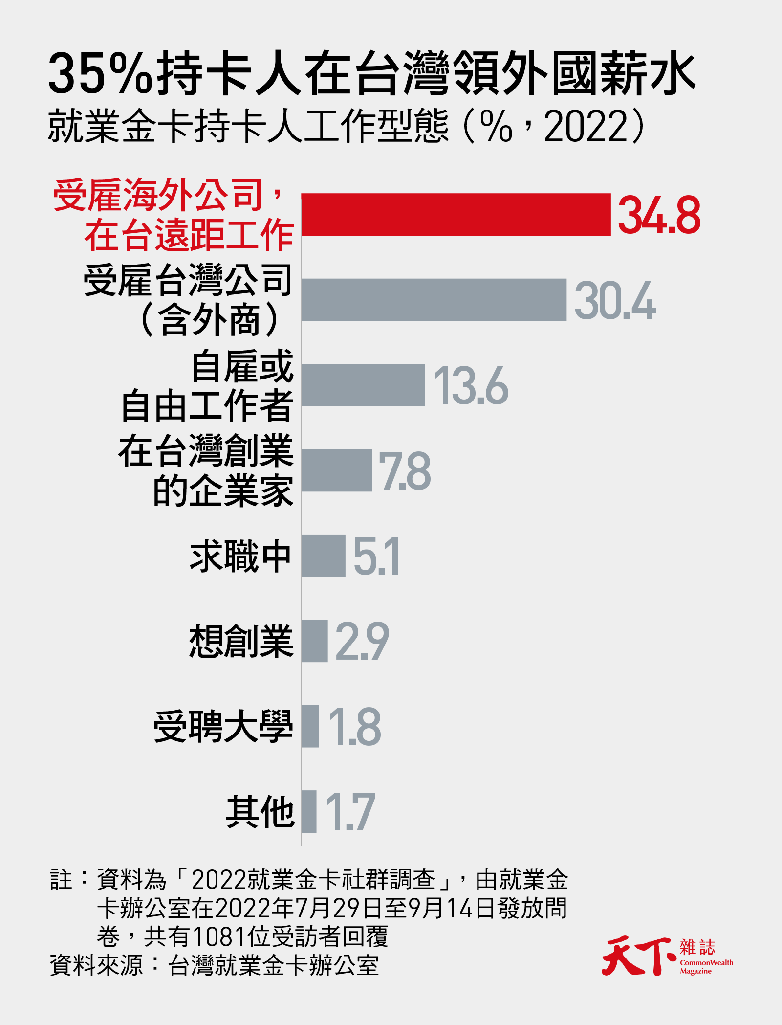 就業金卡發出6千張，4成人已不在 台灣為何留不住人才？｜天下雜誌