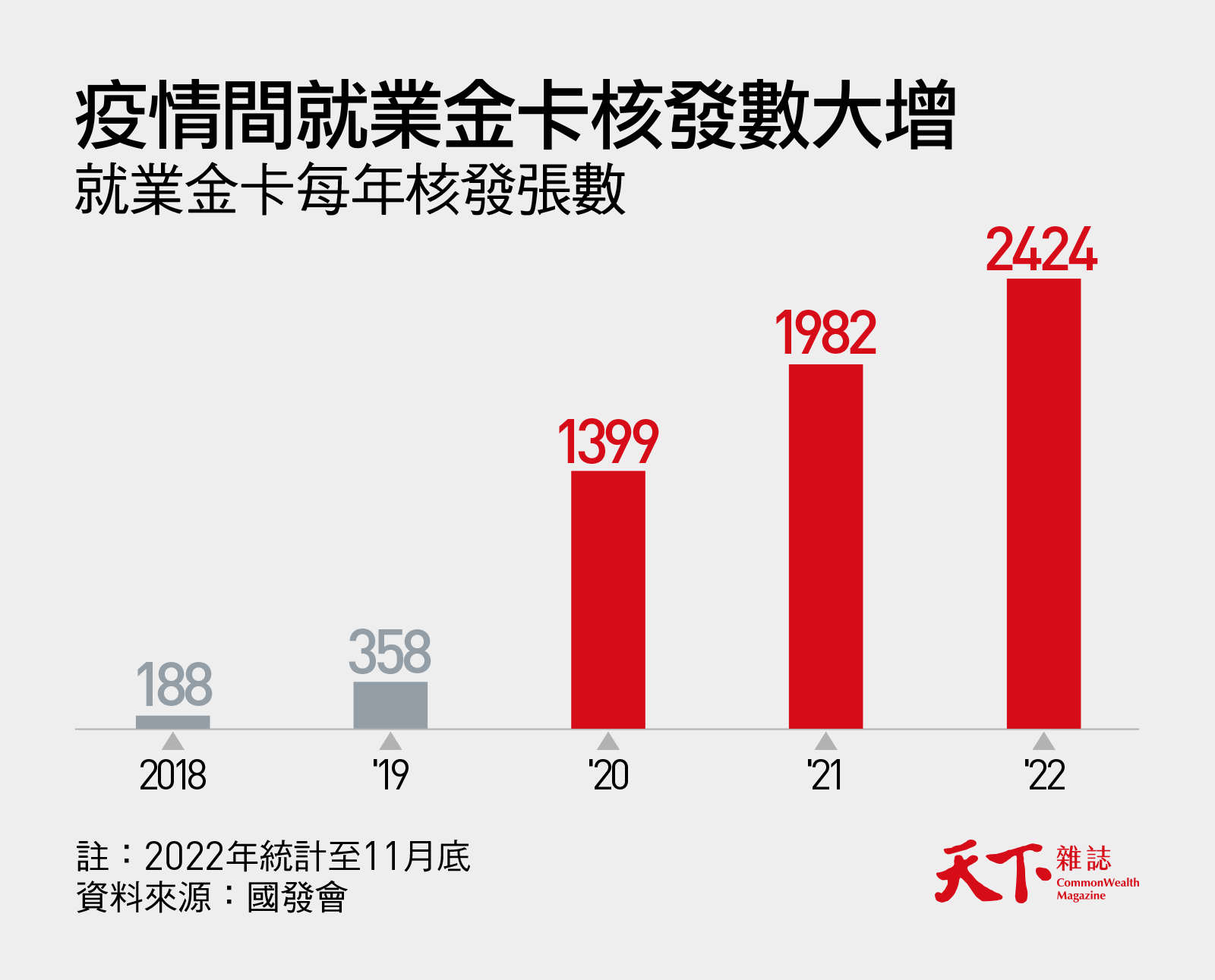 就業金卡發出6千張，4成人已不在 台灣為何留不住人才？｜天下雜誌