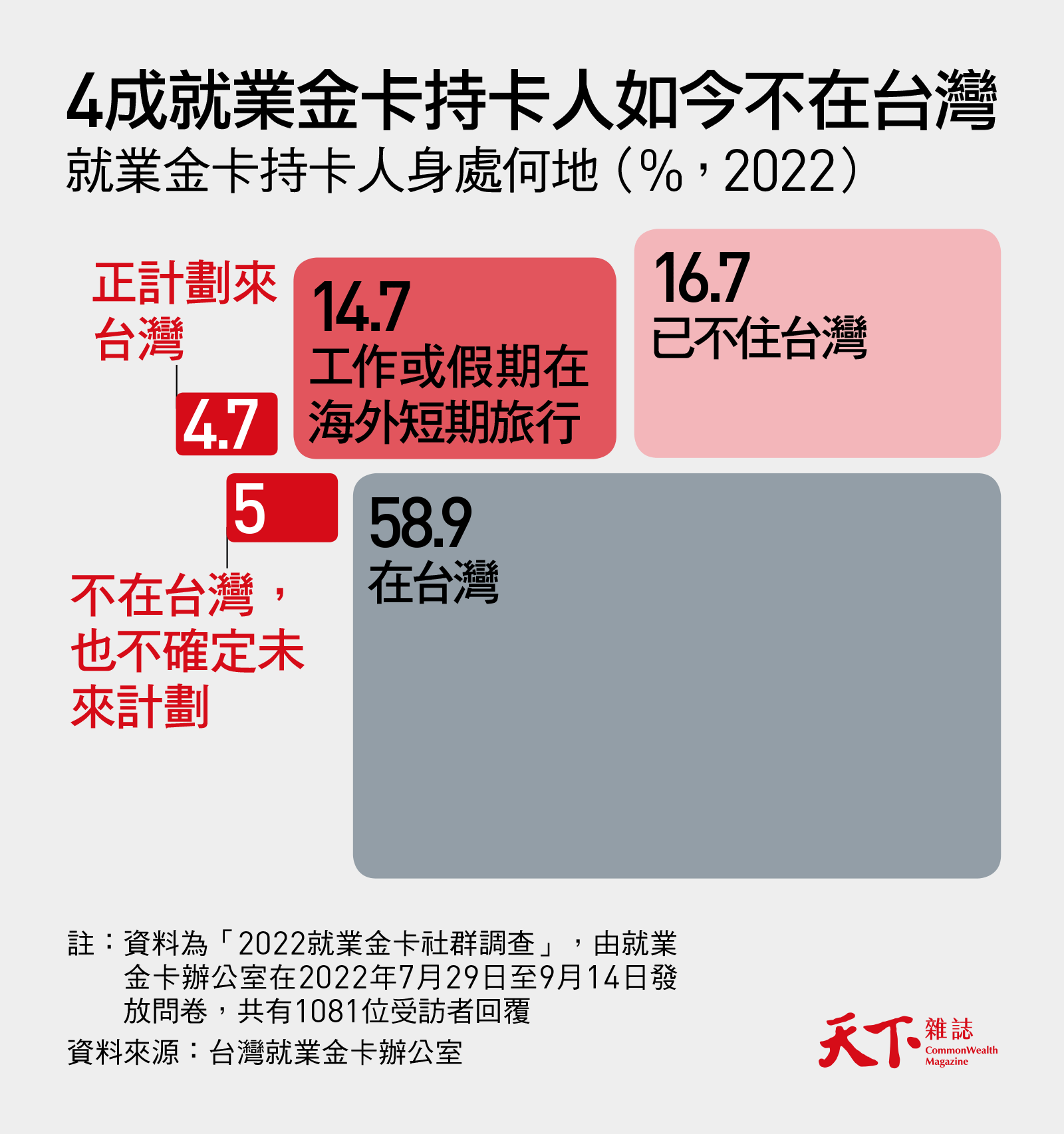 就業金卡發出6千張，4成人已不在 台灣為何留不住人才？｜天下雜誌