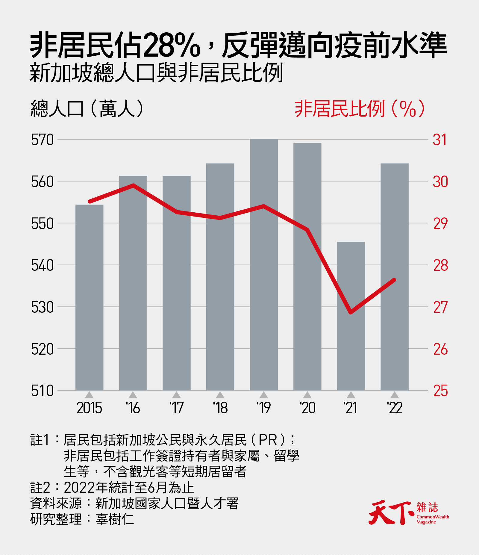 新加坡總人口-非居民比例