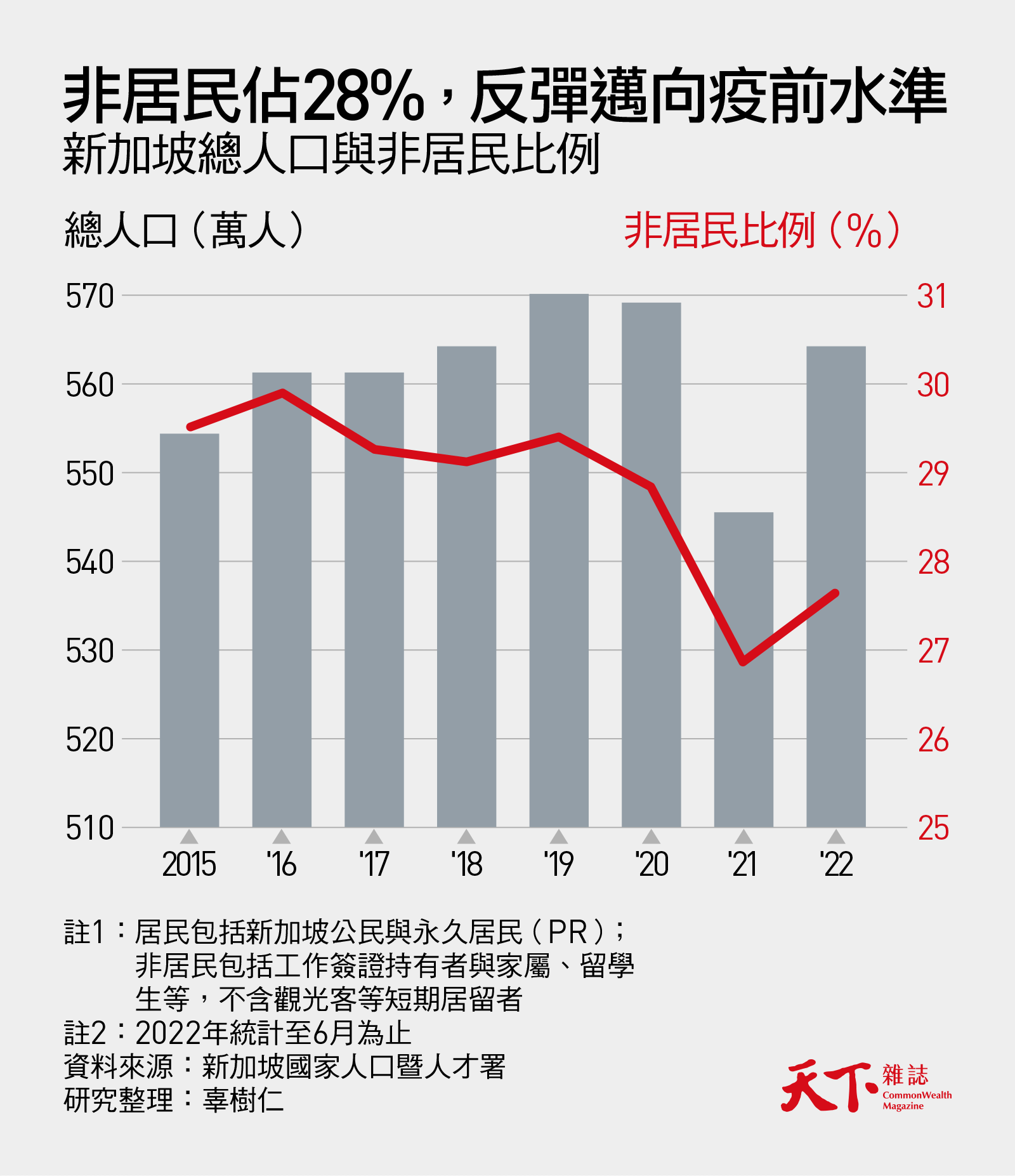 新加坡总人口-非居民比例