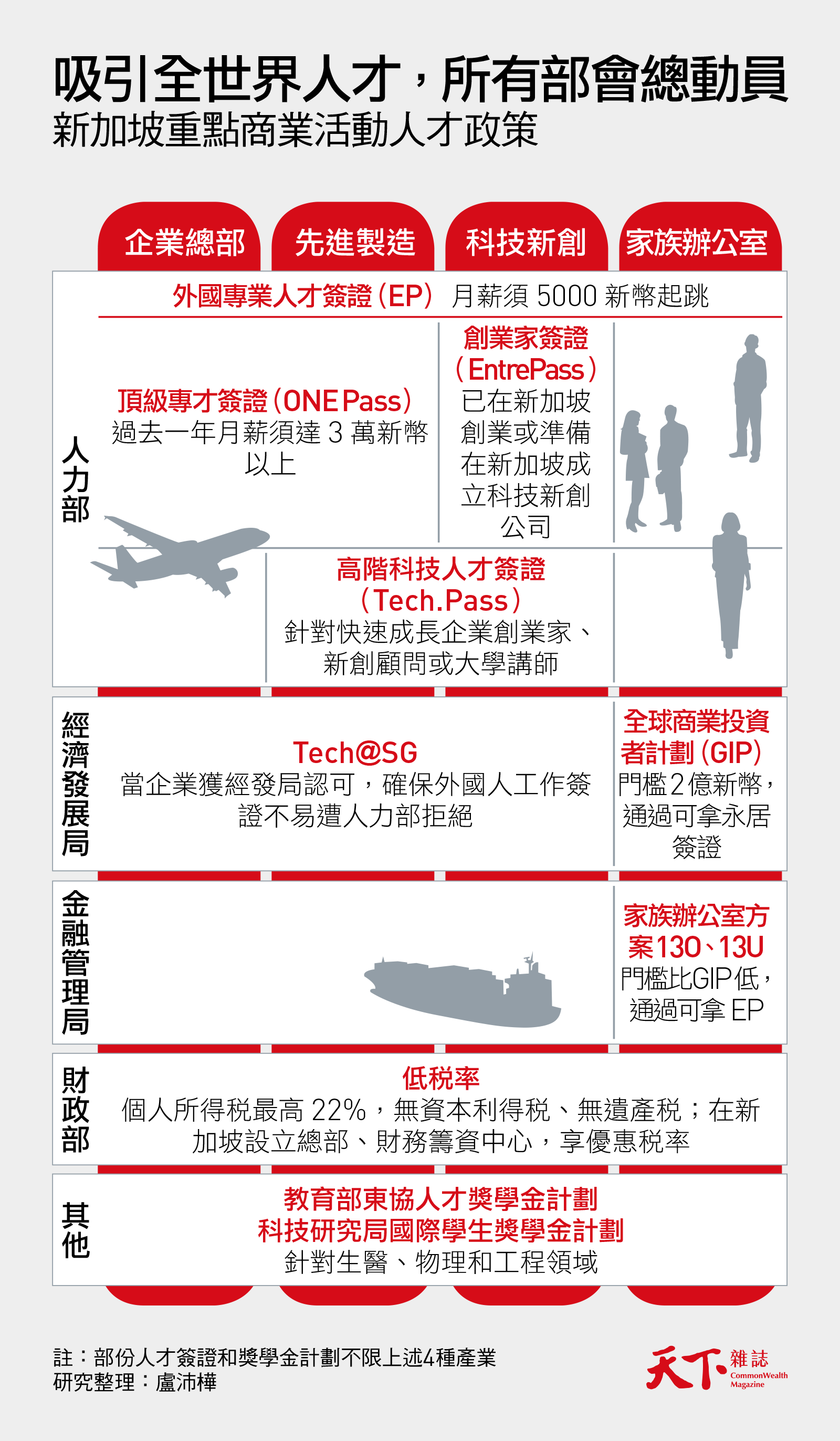 新加坡重点商业活动人才政策-先进制造-科技新创-家族办公室