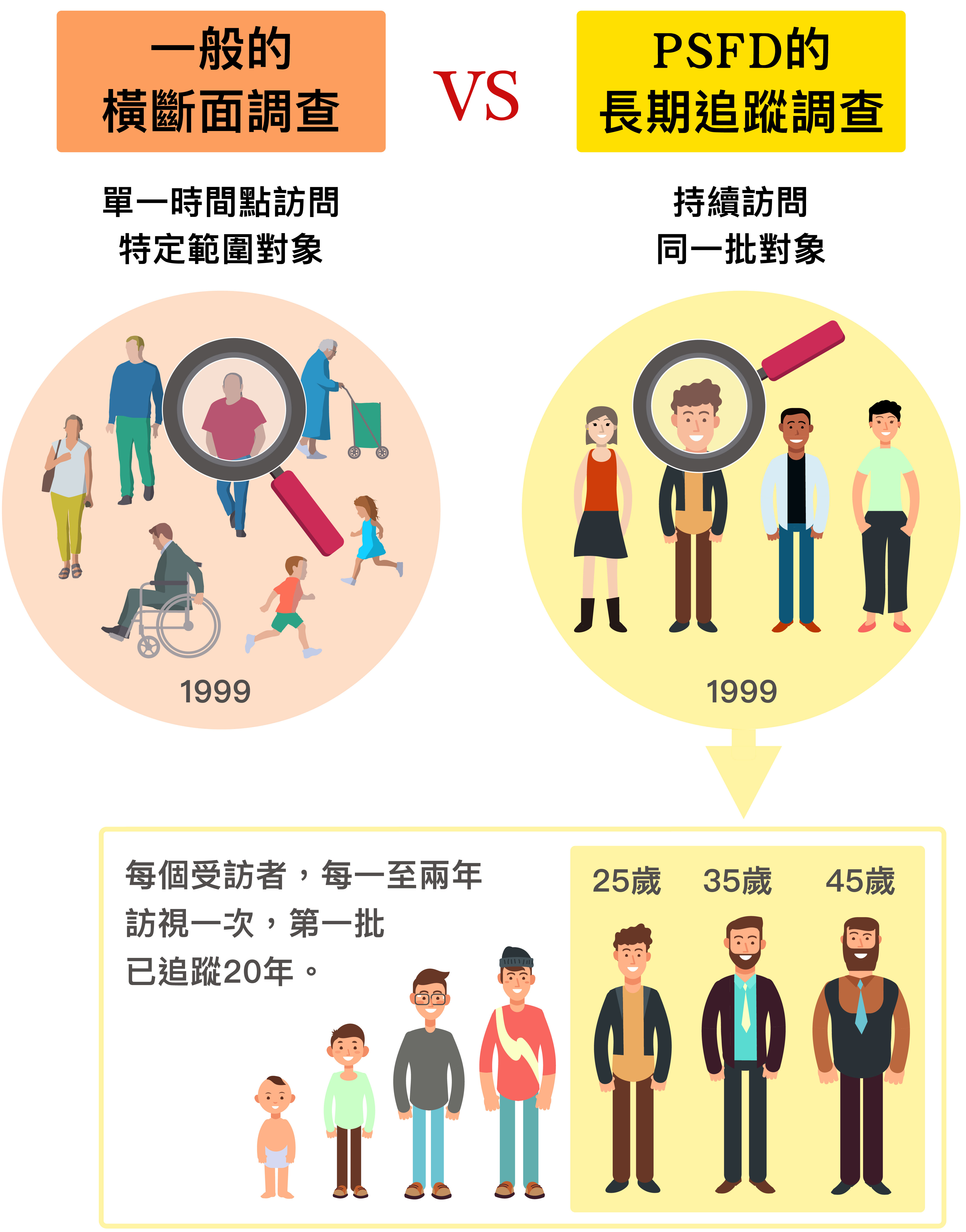 家庭動態調查從 1999 年啟動至今,動態的意思是「持續追蹤同一批人」。一般的橫斷面研究只能了解特定時間的對象狀況,追蹤調查能了解同一個對象長時間的變化,控制個體差別。但原本的受訪者可能中途搬家、失聯、拒訪,因此調查難度高、成本吃重。PSFD 如同在種樹,讓後續研究者有長期的資料能進行分析。圖說設計│黃曉君、林洵安 資料來源│家庭動態調查資料庫素材來源│iStock