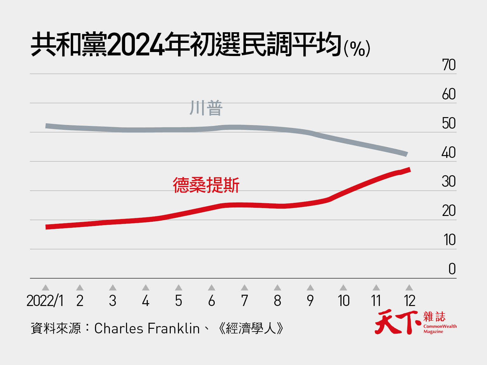 共和黨-川普-德桑提斯-2024美國總統大選