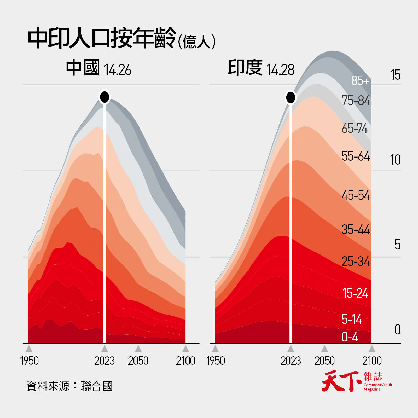 印度-中國-人口