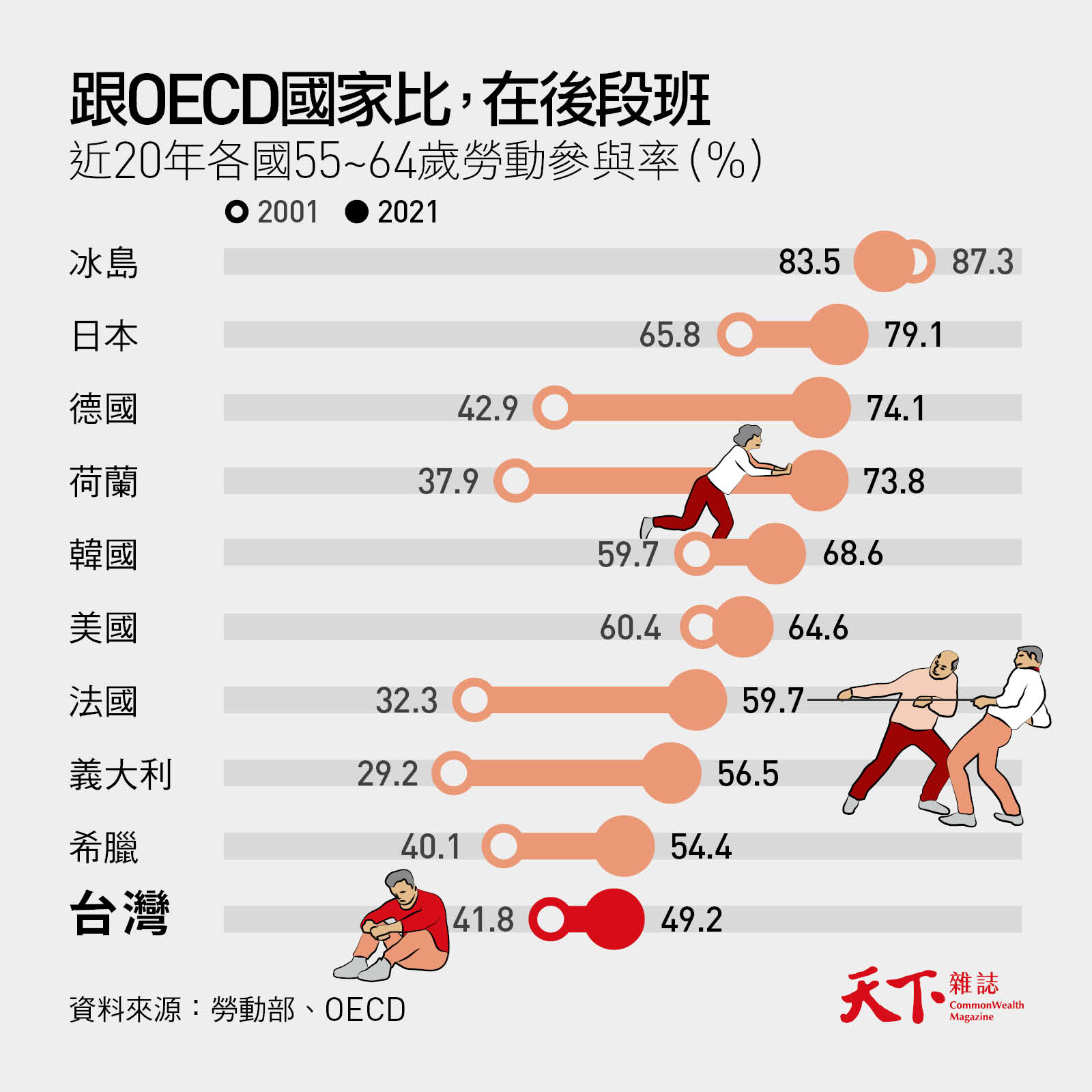 55歲就不工作，「早退島」台灣比希臘糟！如何活用高年級生力軍？｜天下雜誌