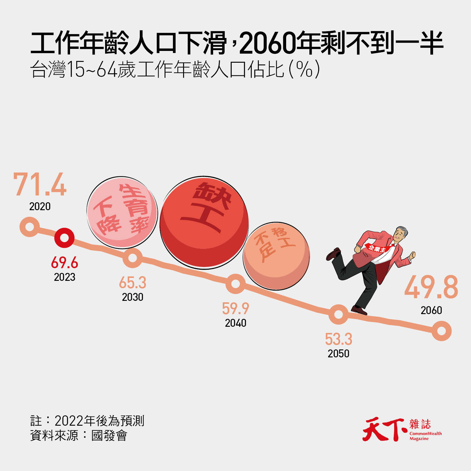 55歲就不工作，「早退島」台灣比希臘糟！如何活用高年級生力軍？｜天下雜誌