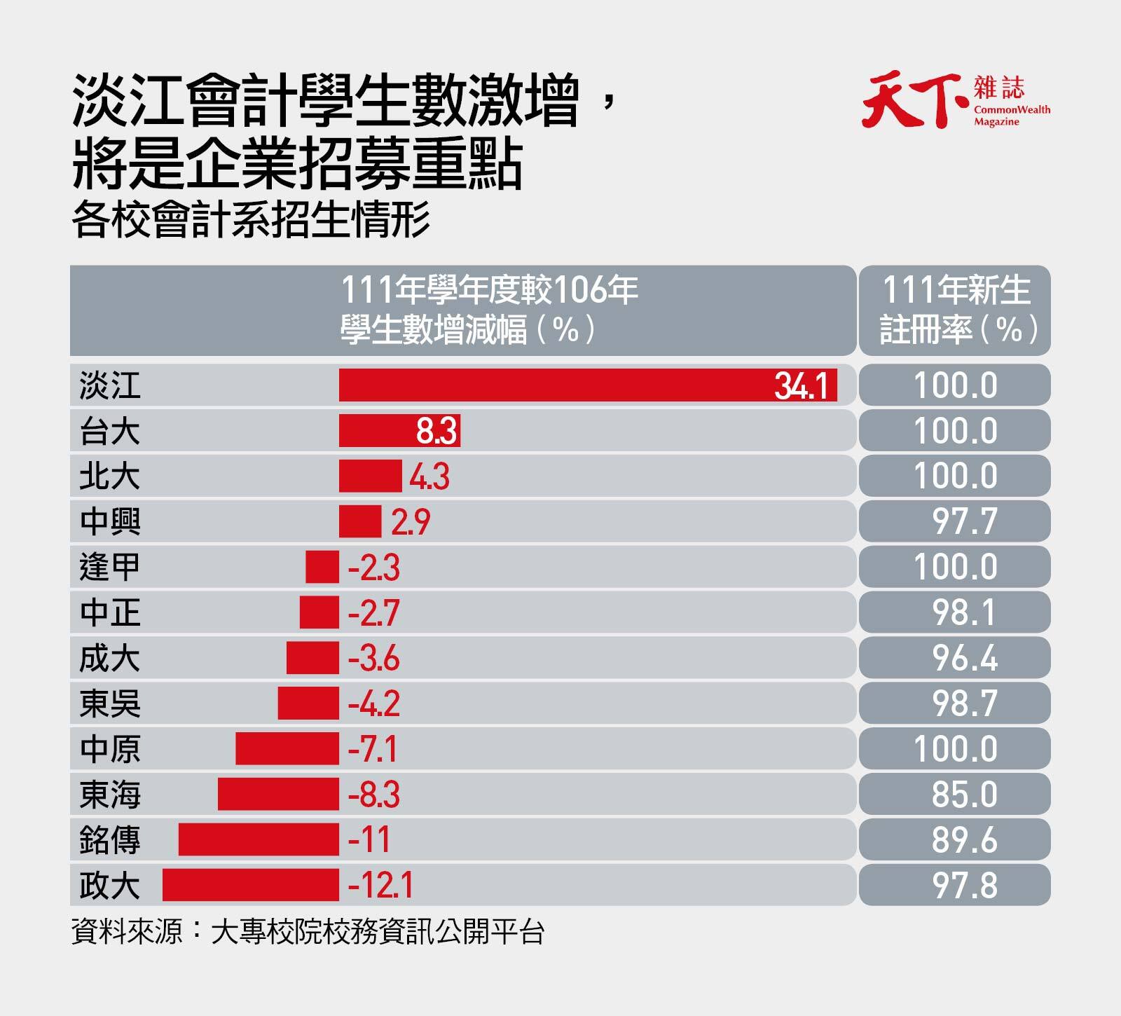 淡江會計-會計系-大學招生-註冊率